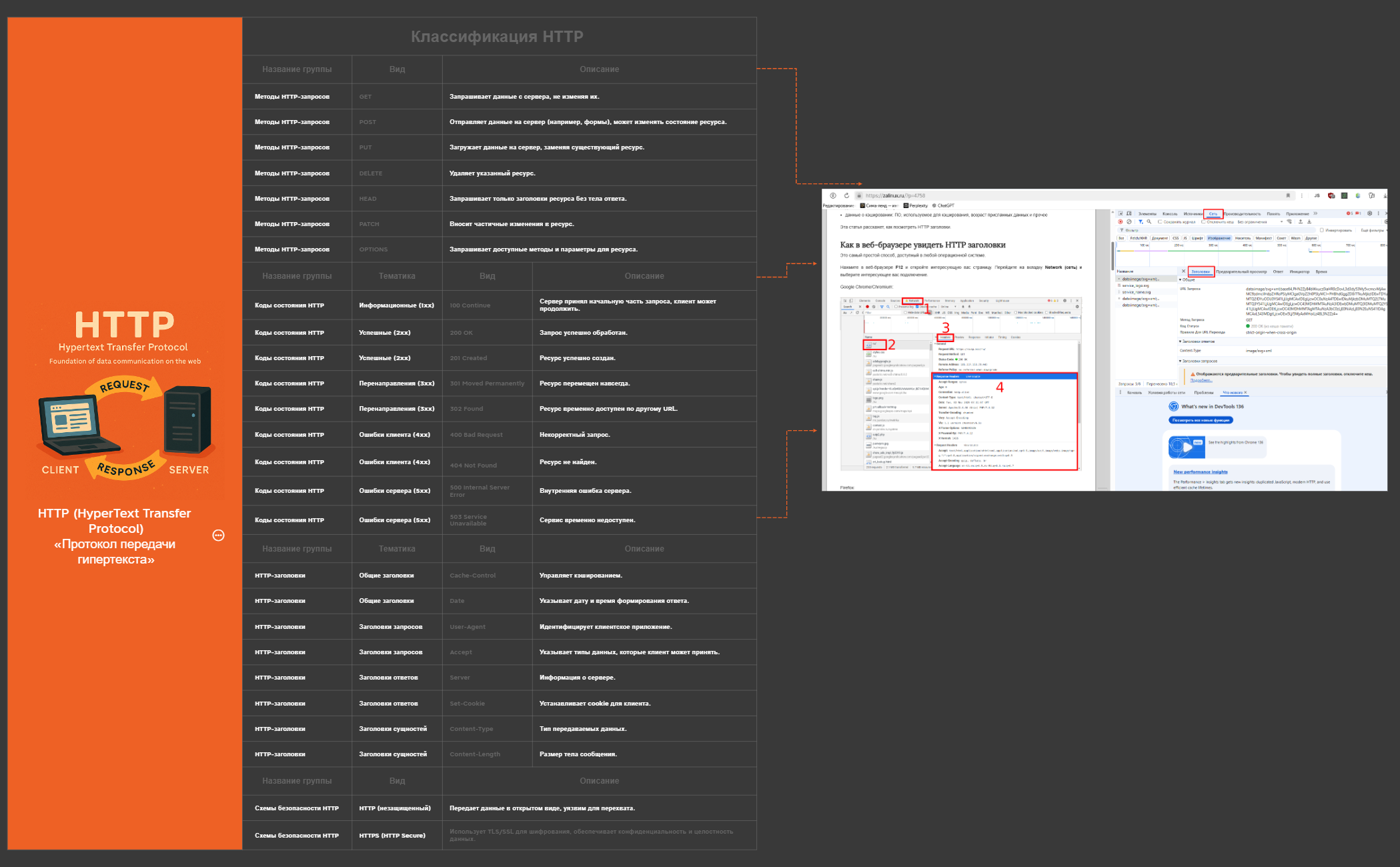 HTTP (HyperText Transfer Protocol)«Протокол передачи гипертекста» preview 1