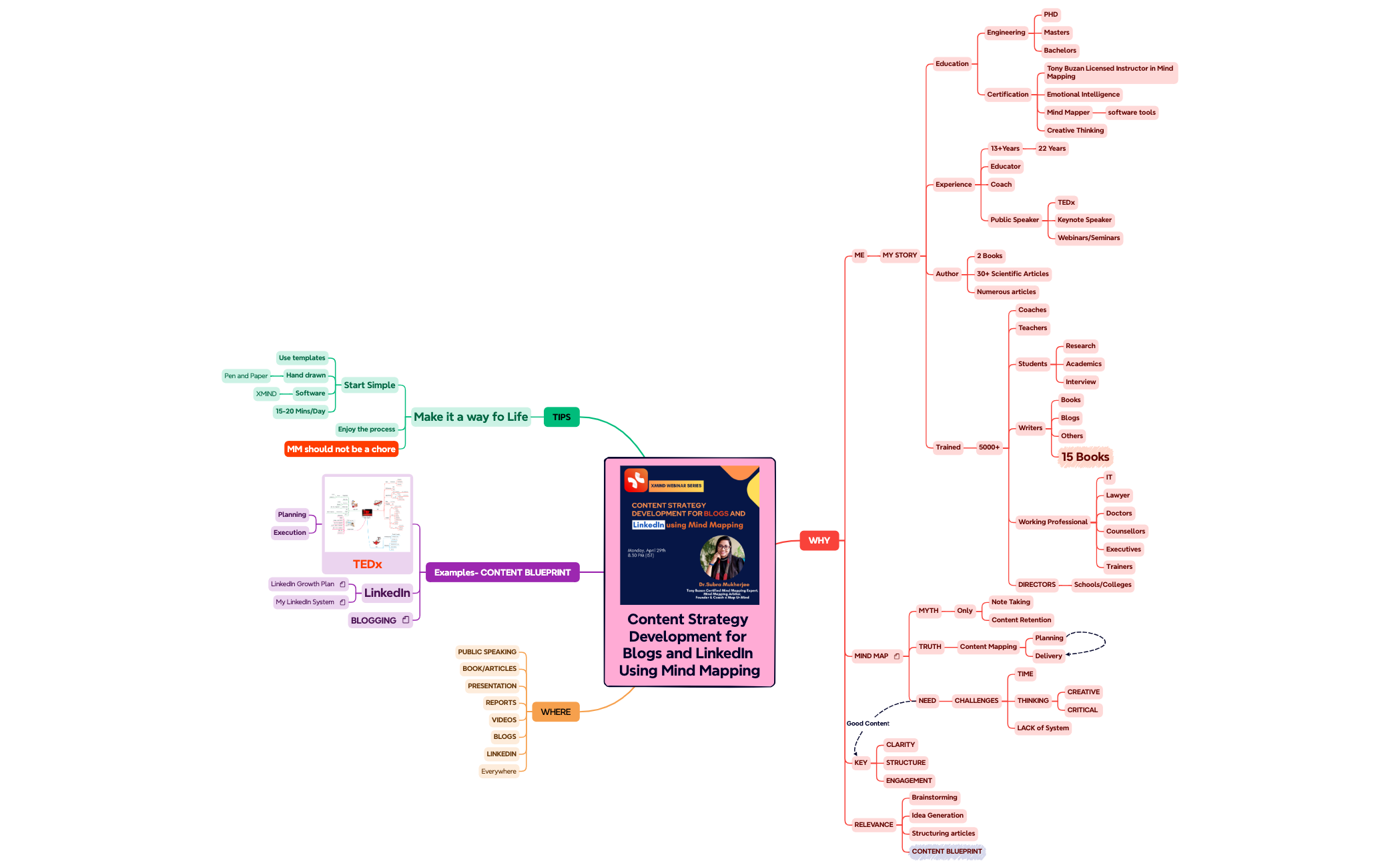 Content Strategy Development for Blogs and LinkedIn Using Mind Mapping ...