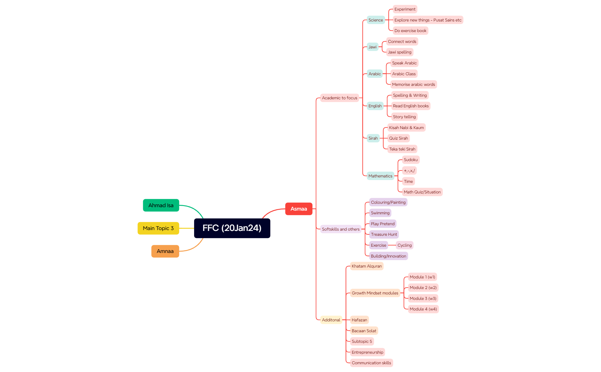 Mind Map - XMind Template