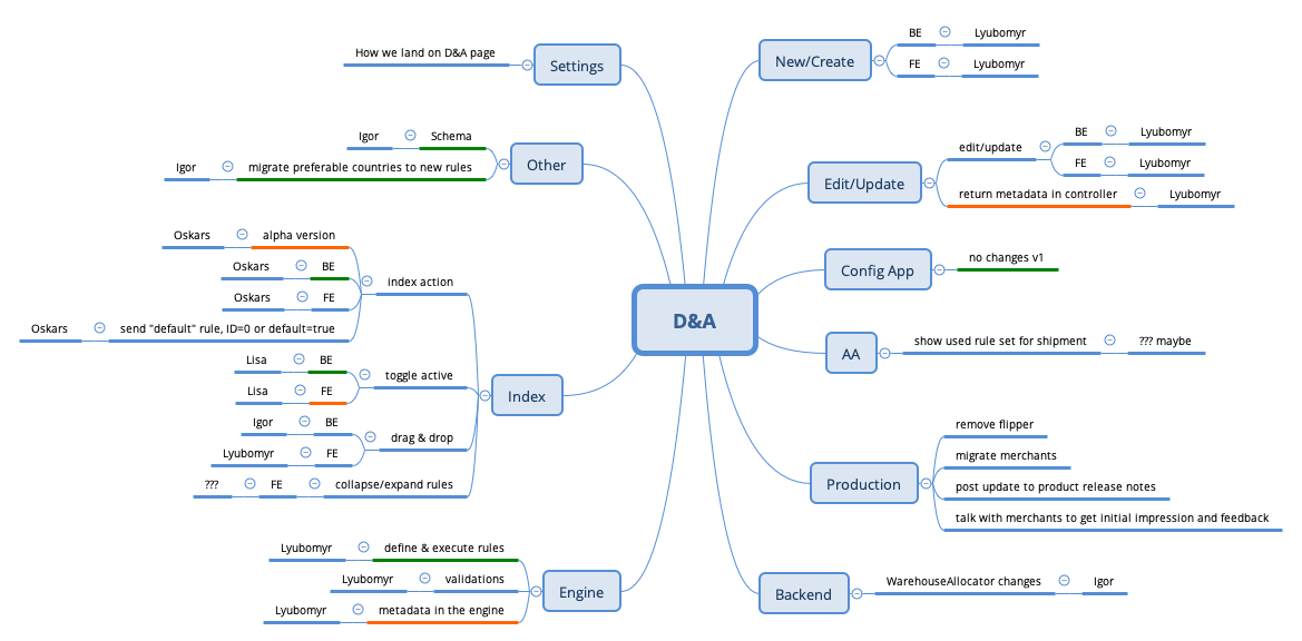 D&A - XMind Template