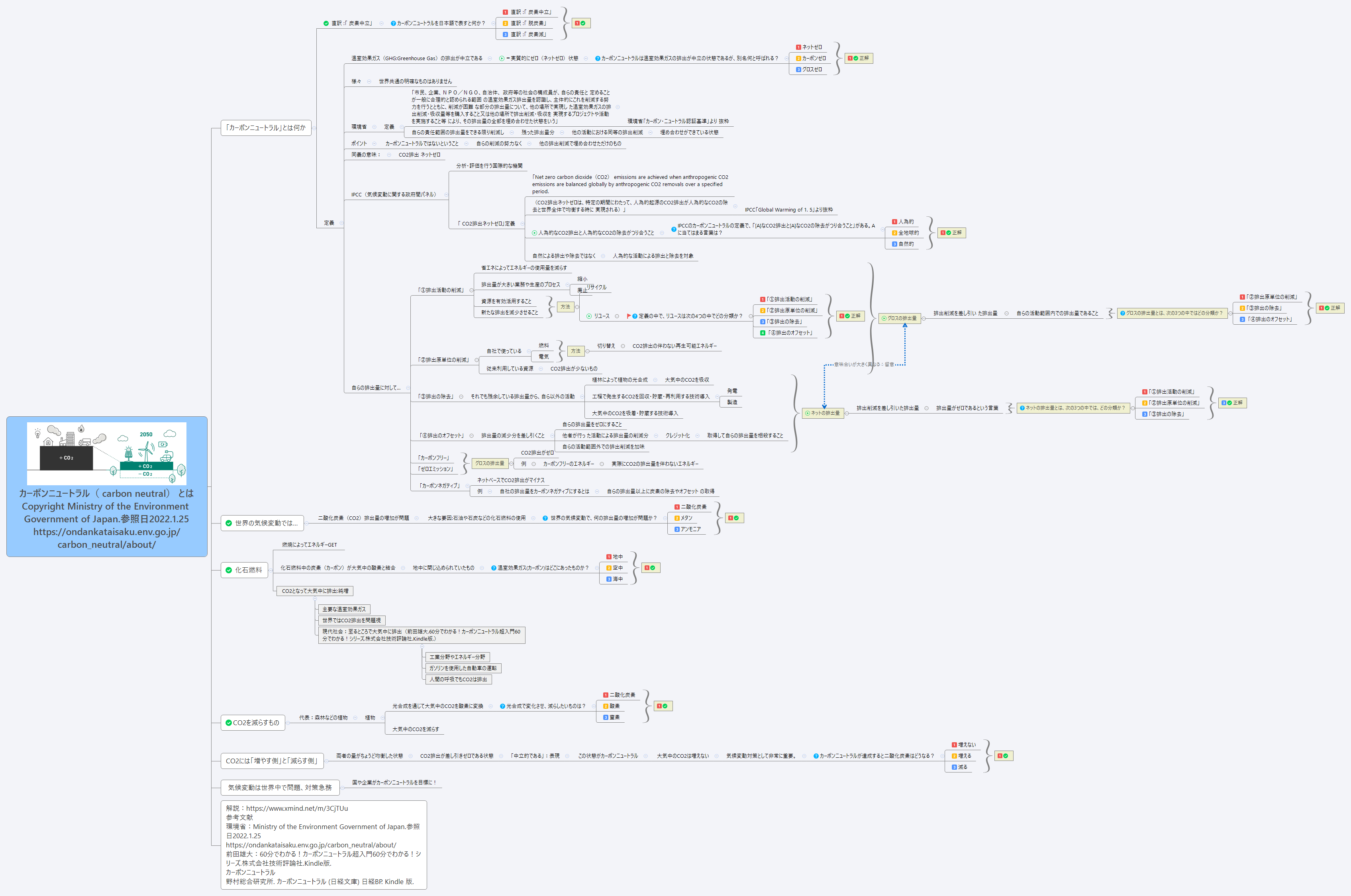 カーボンニュートラル（ carbon neutral） とは Copyright Ministry of the Environment Government of Japan.参照日2022.1.25 https://ondankataisaku.env.go.jp/carbon_neutral/about/ preview 1