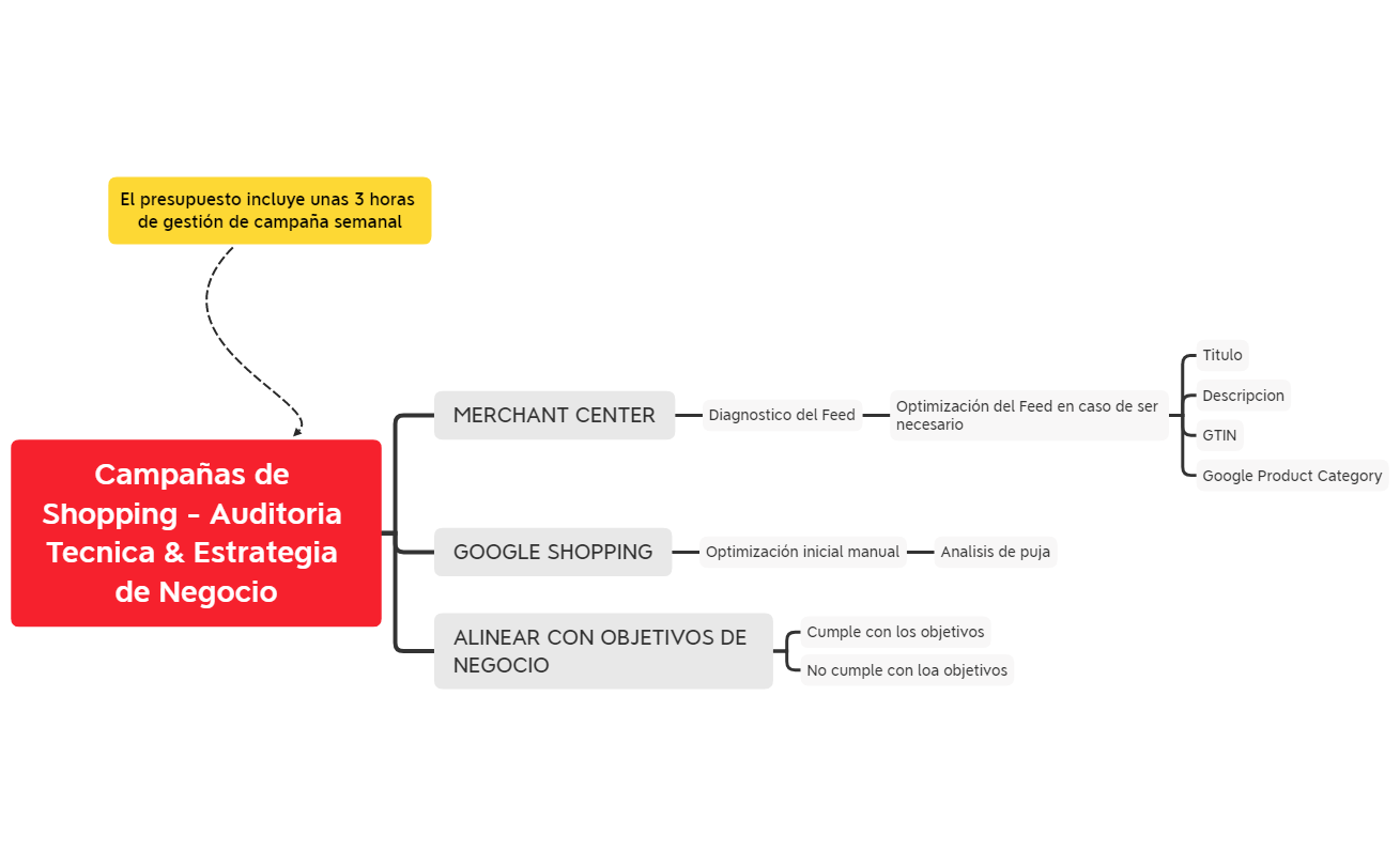 Campañas de Shopping preview 1