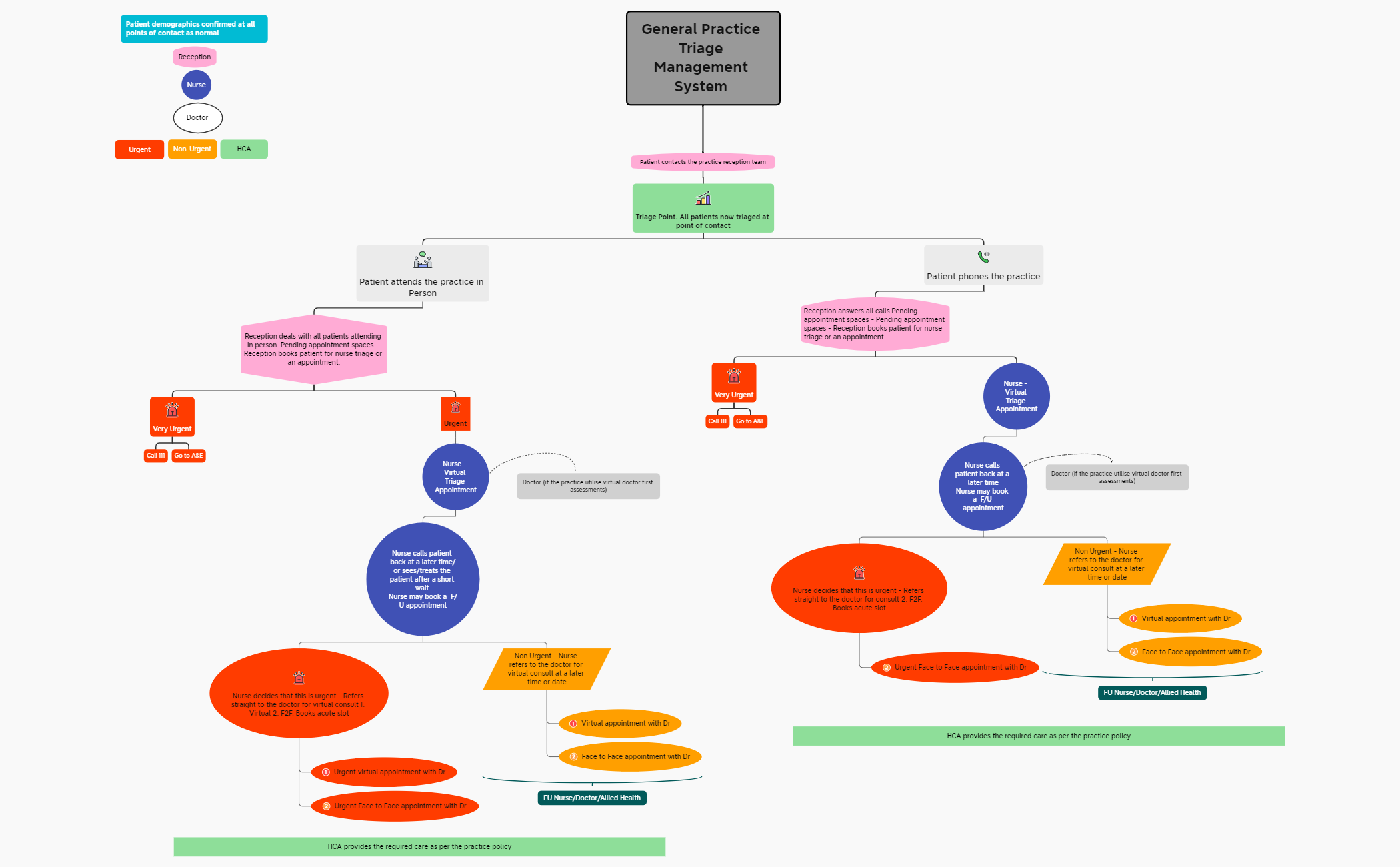 General Practice Triage Management System 14092022 - XMind Template