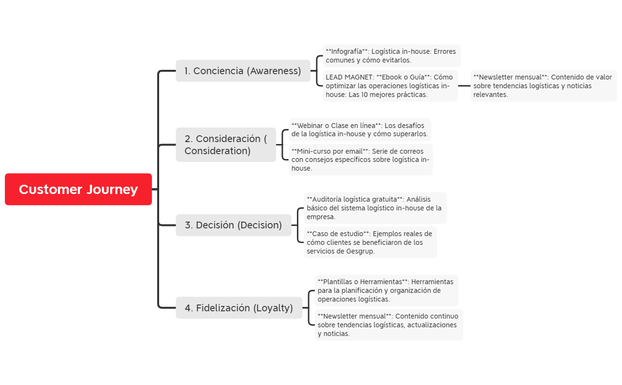Gesgrup PT - Customer Journey preview 1
