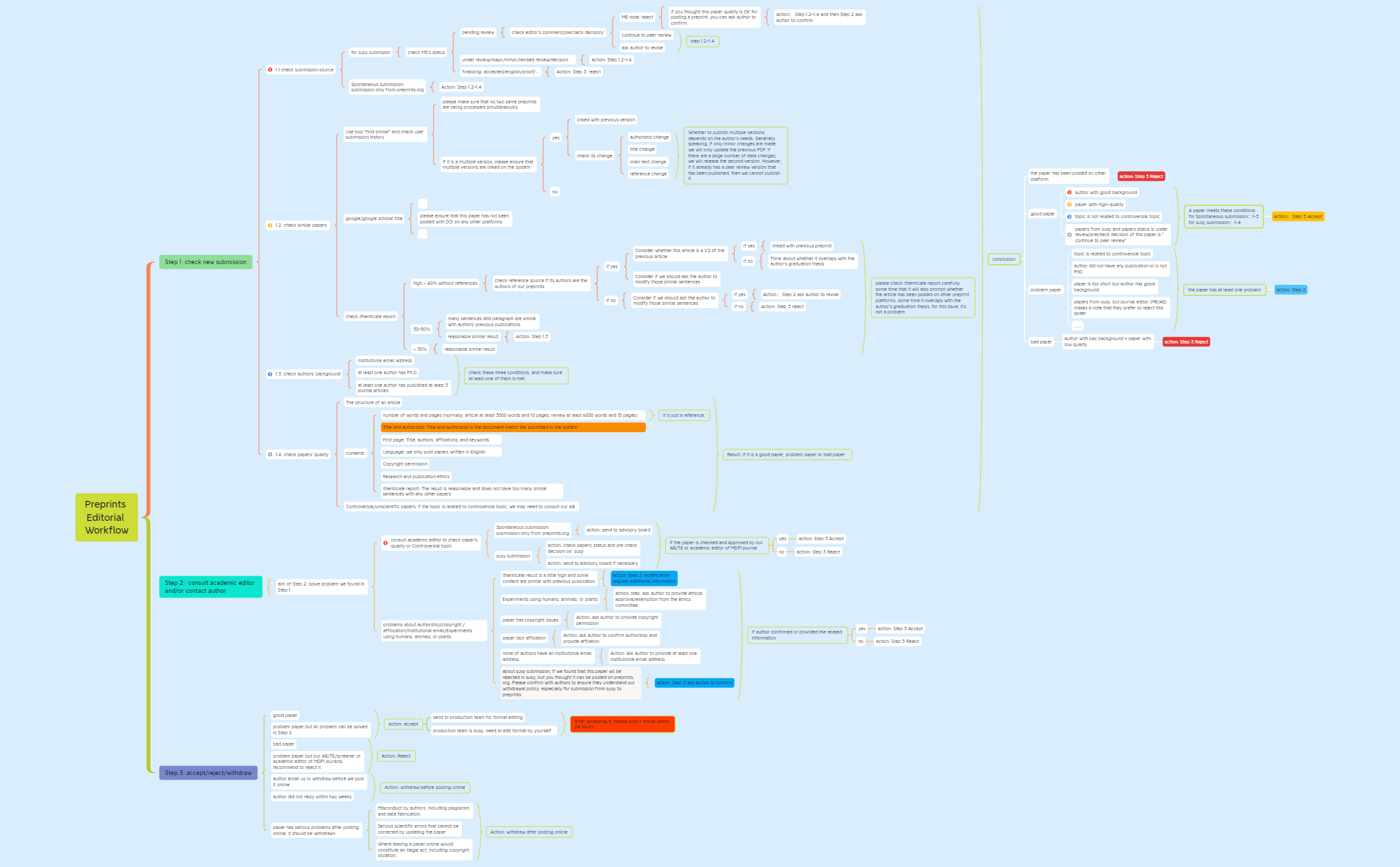 preprint editorial workflow - XMind Template