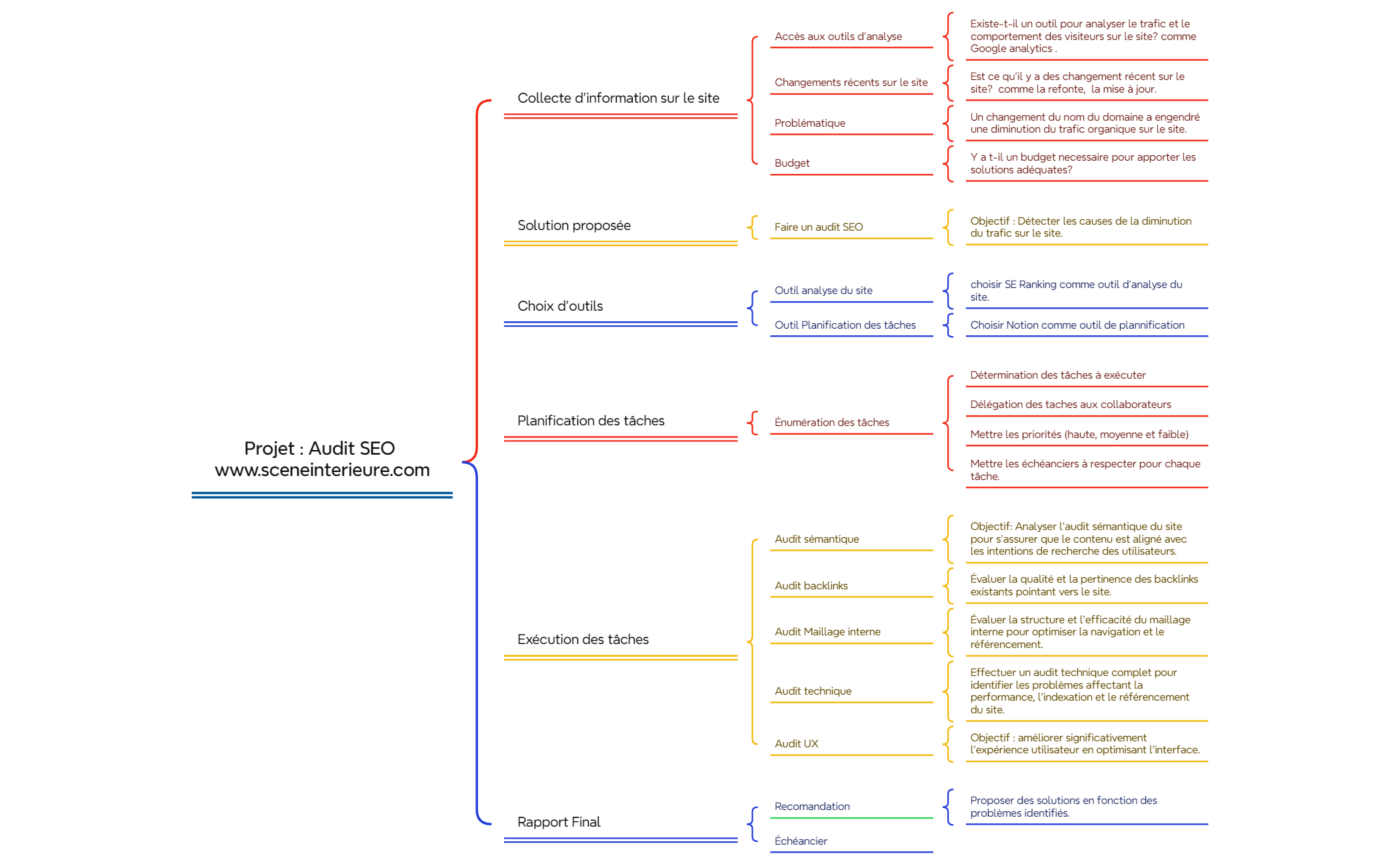 plan SEO - XMind Template