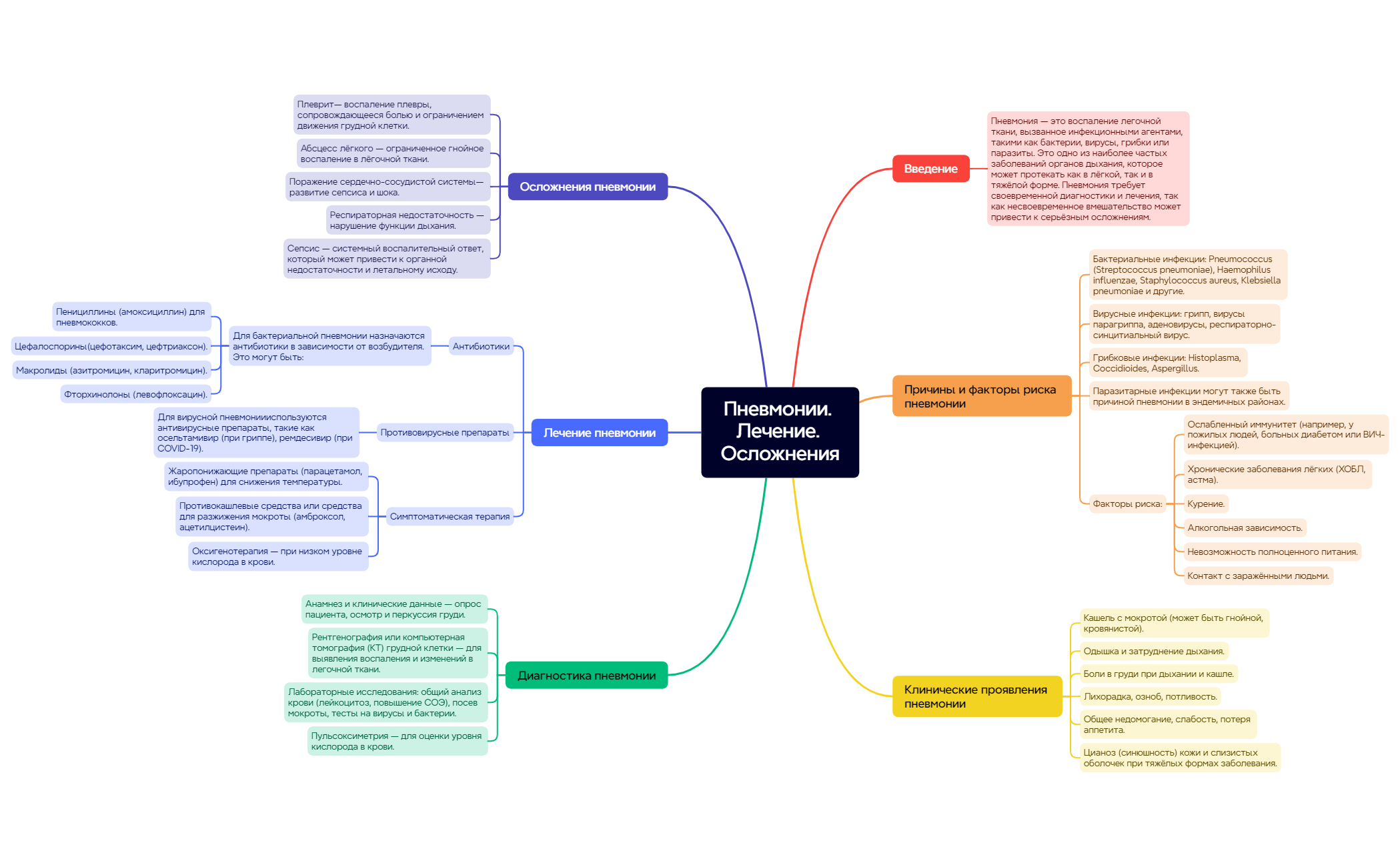 Пневмонии. Лечение. Осложнения. preview 1