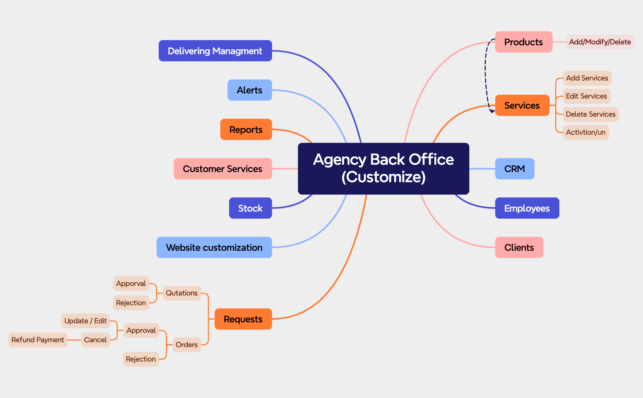 Agency Back Office(Customize) preview 1