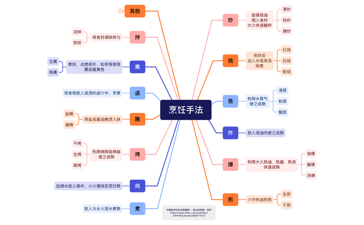 烹饪手法 preview 1