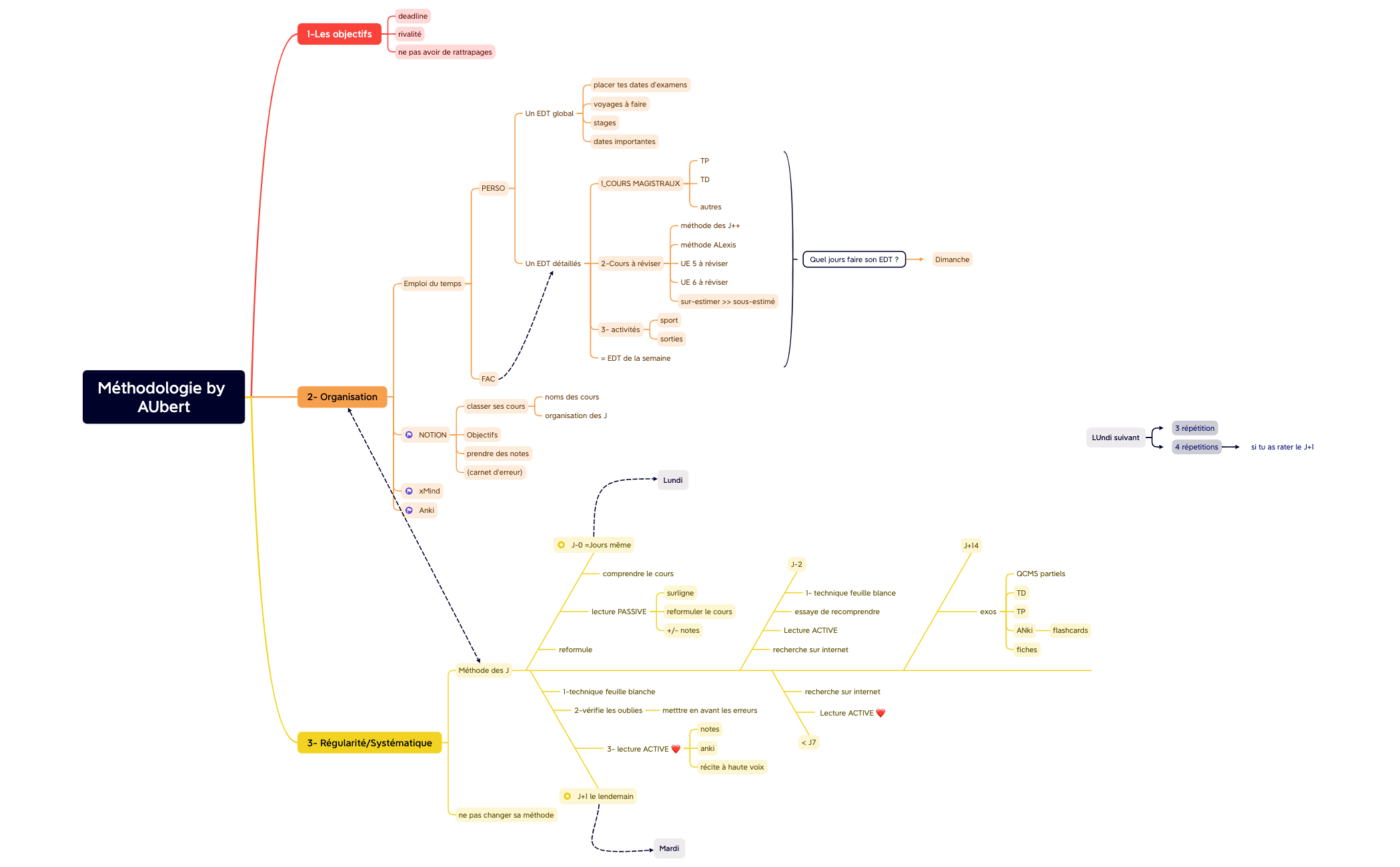 Méthodologie by AUbert preview 1