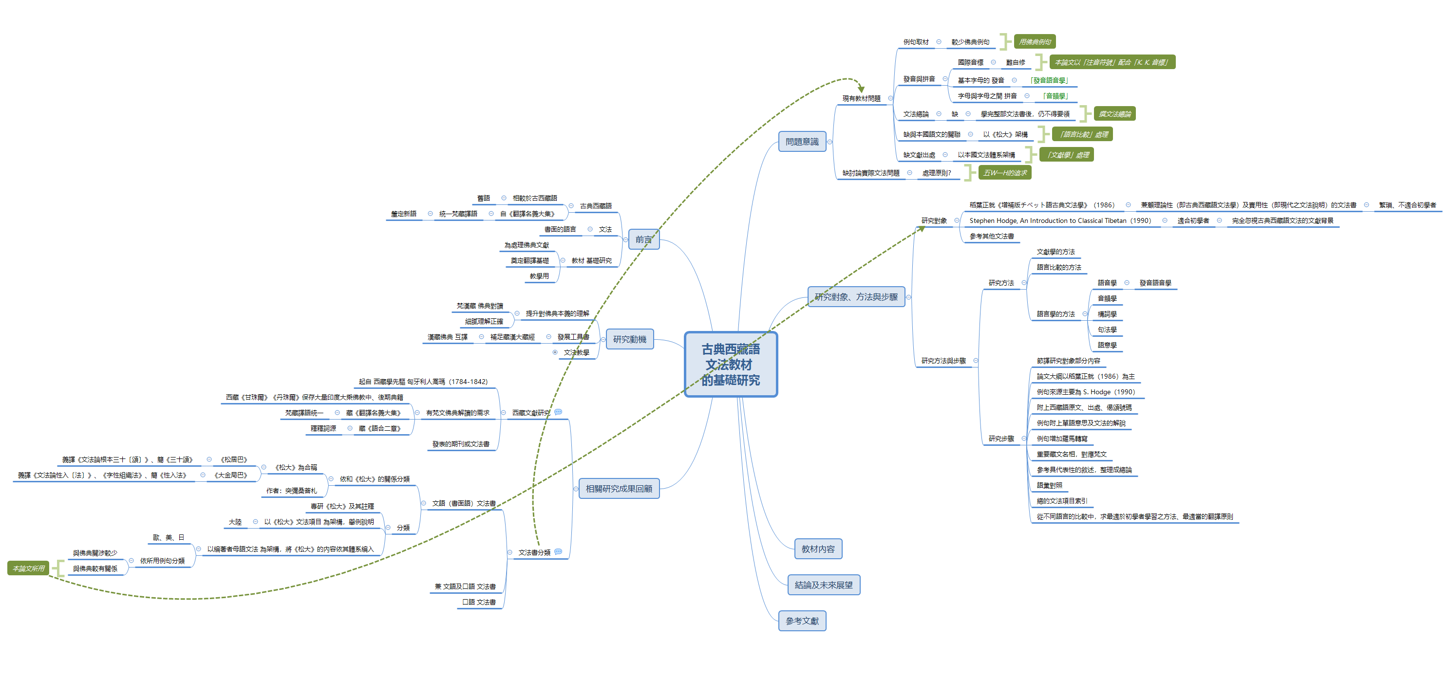 <古典西藏語文法教材的基礎研究> preview 1