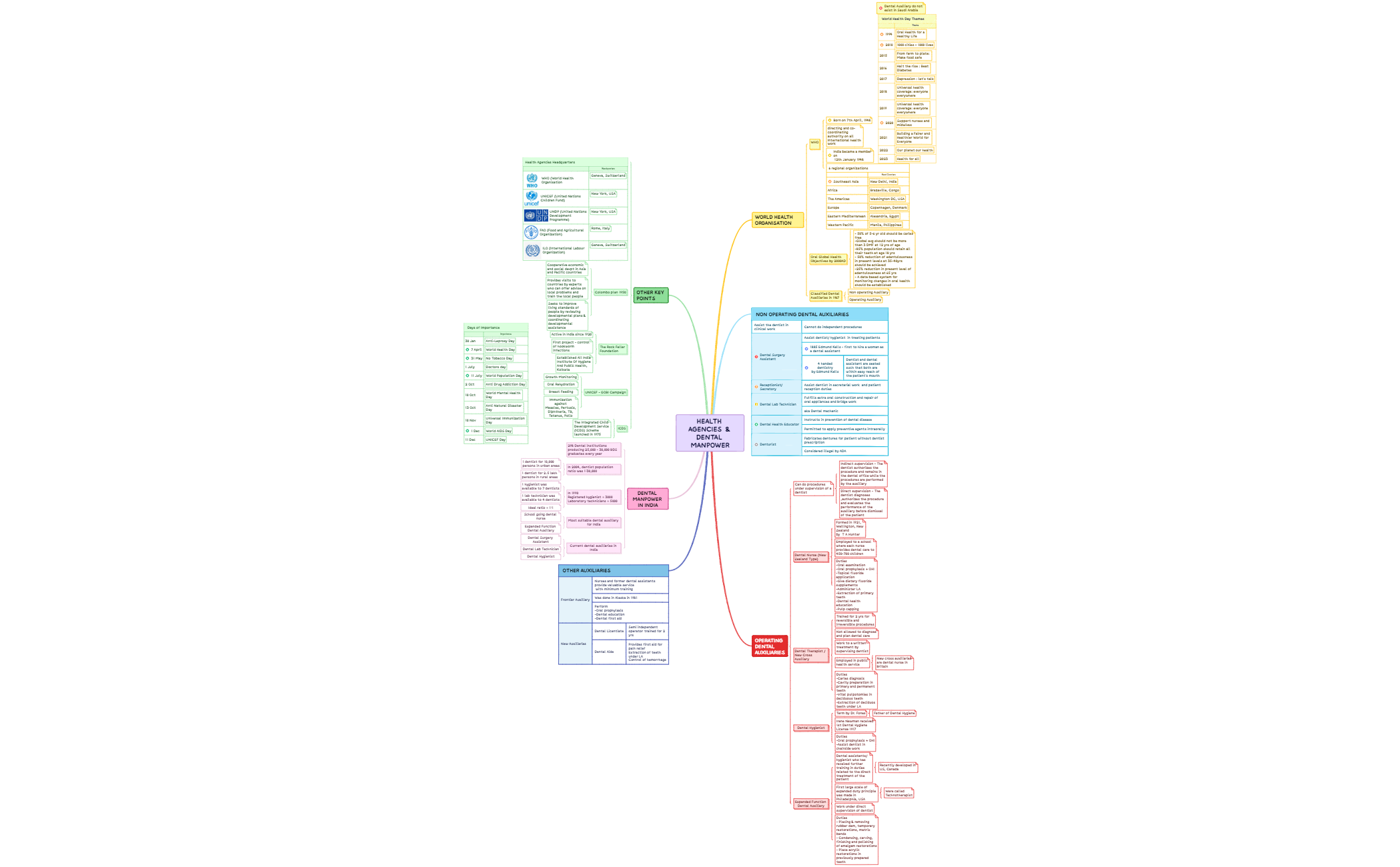 HEALTH AGENCIES  & DENTAL MANPOWER preview 1