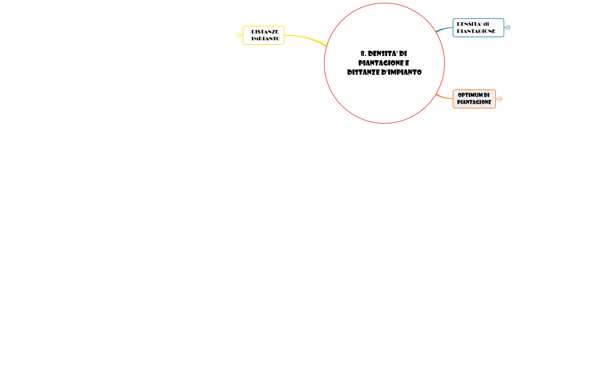 8. DENSITA' di PIANTAGIONE e DISTANZA D'IMPIANTO preview 1