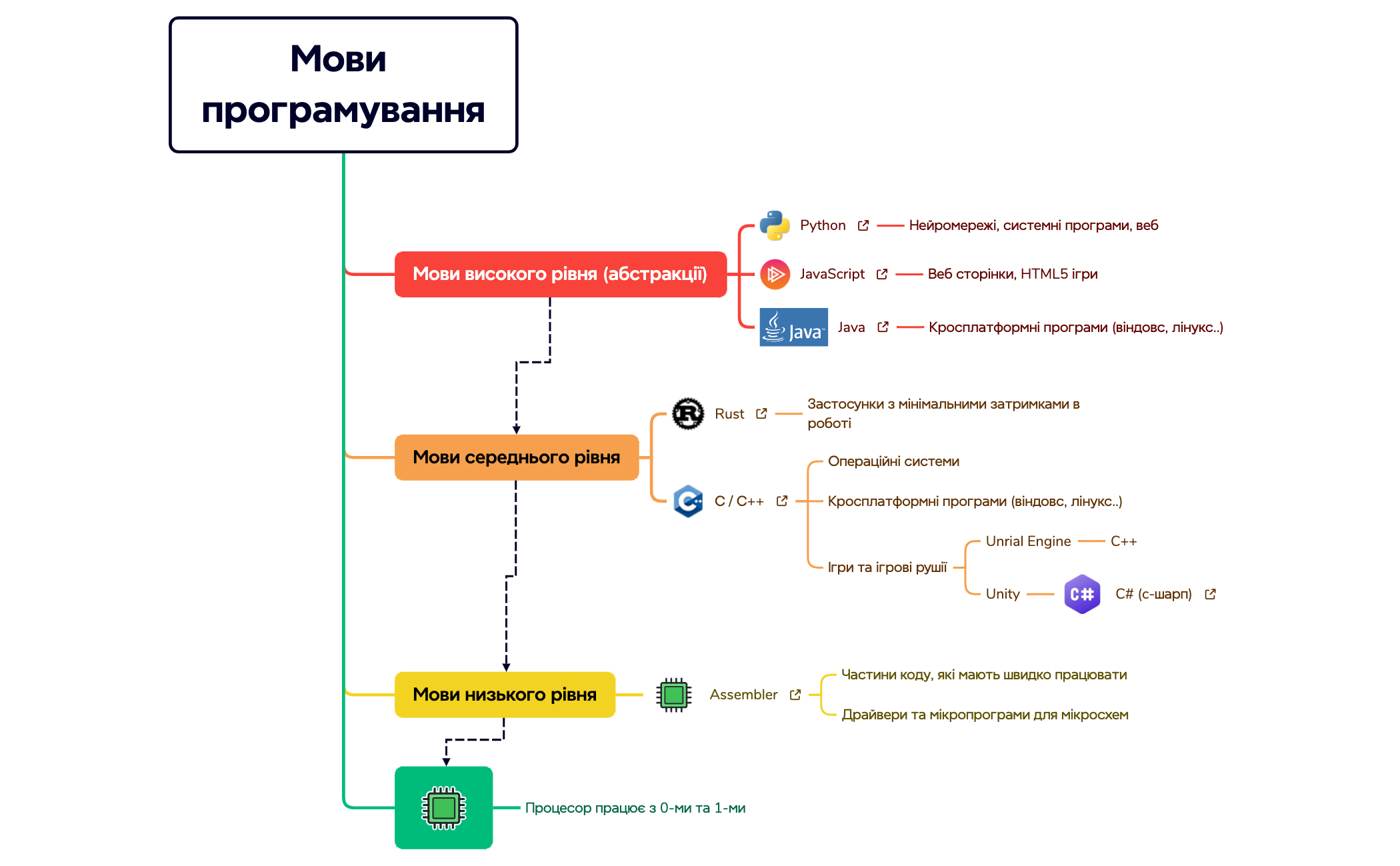 Мови програмування preview 1