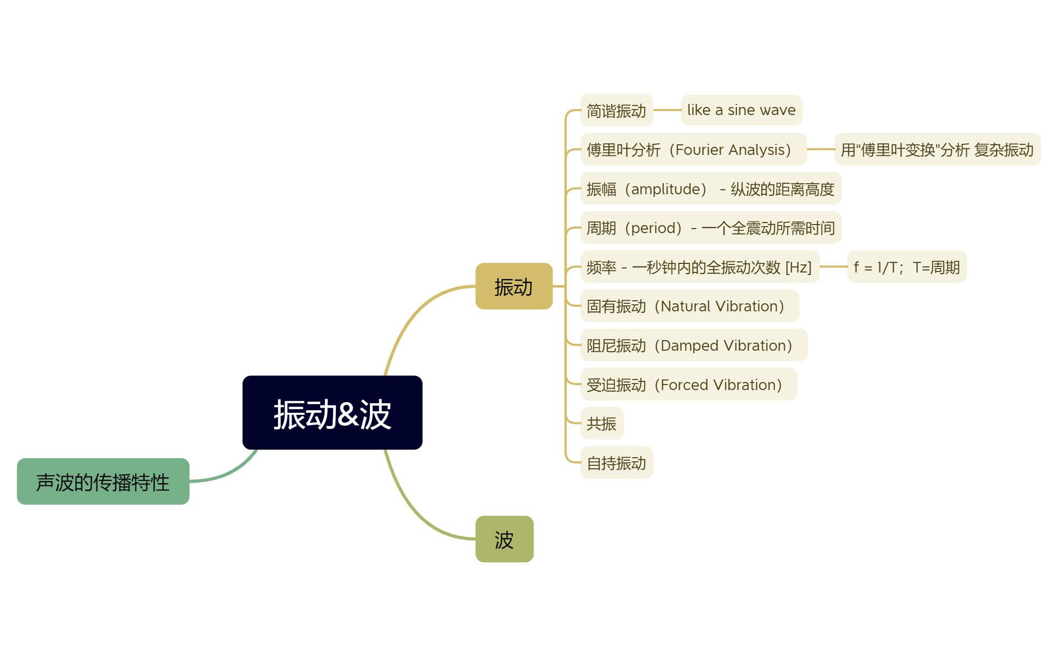 振动&波 preview 1