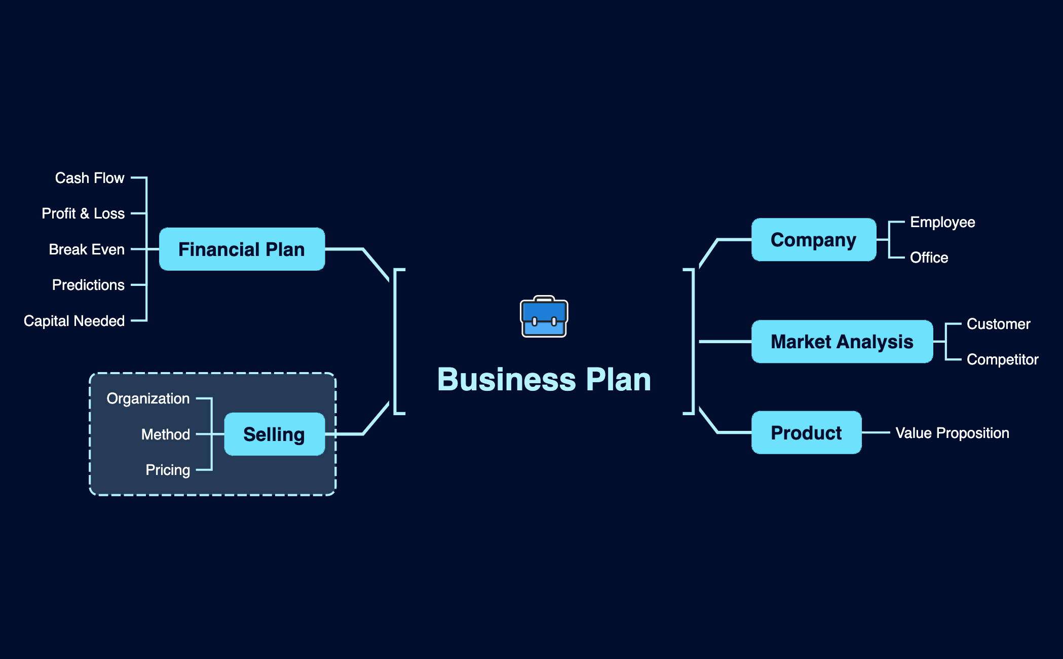 Business Plan - XMind Template