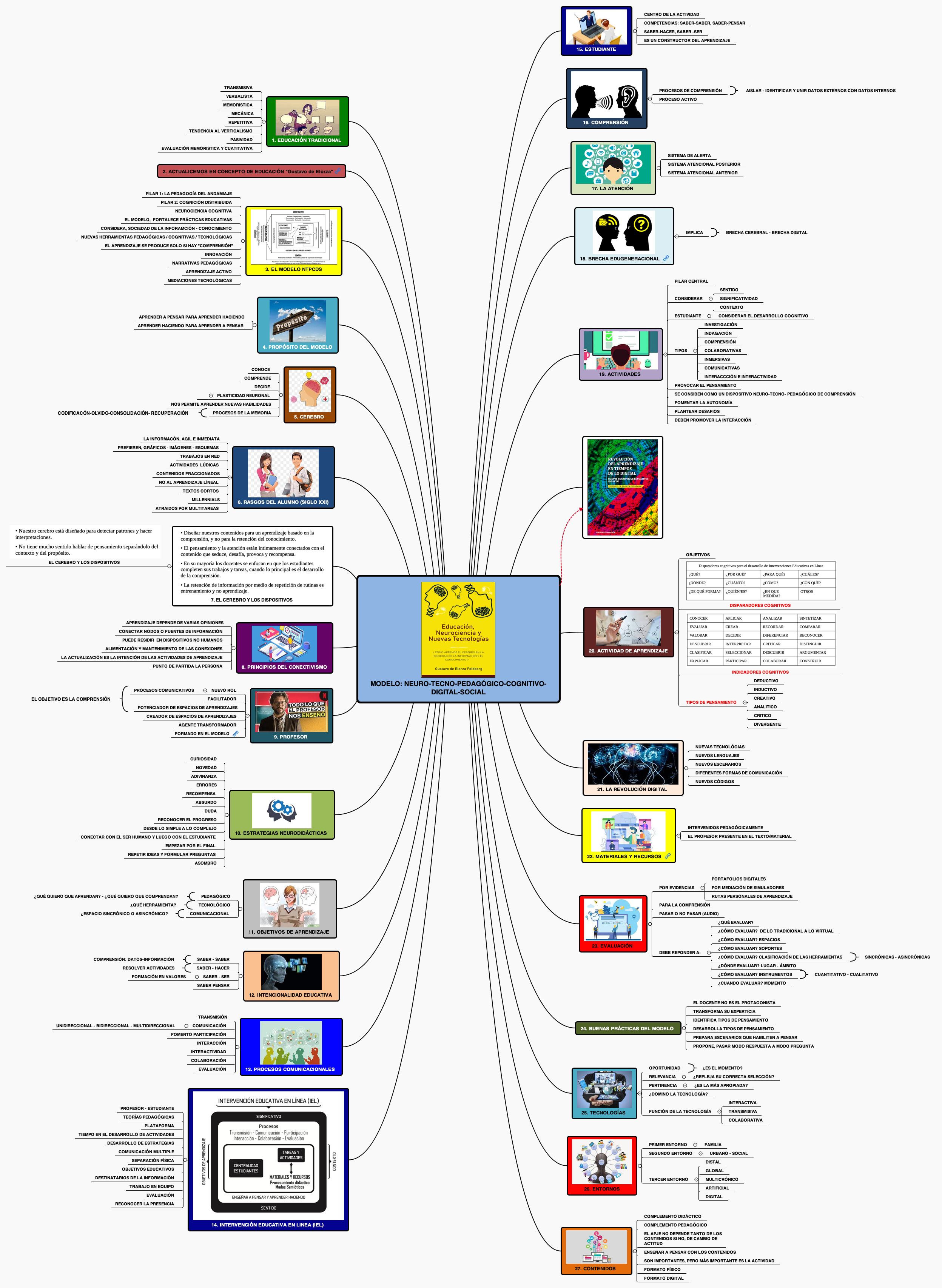 MODELO: NEURO-TECNO-PEDAGÓGICO-COGNITIVO-DIGITAL-SOCIAL preview 1