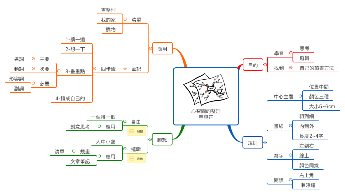 心智圖的整理 蔡興正 preview 1
