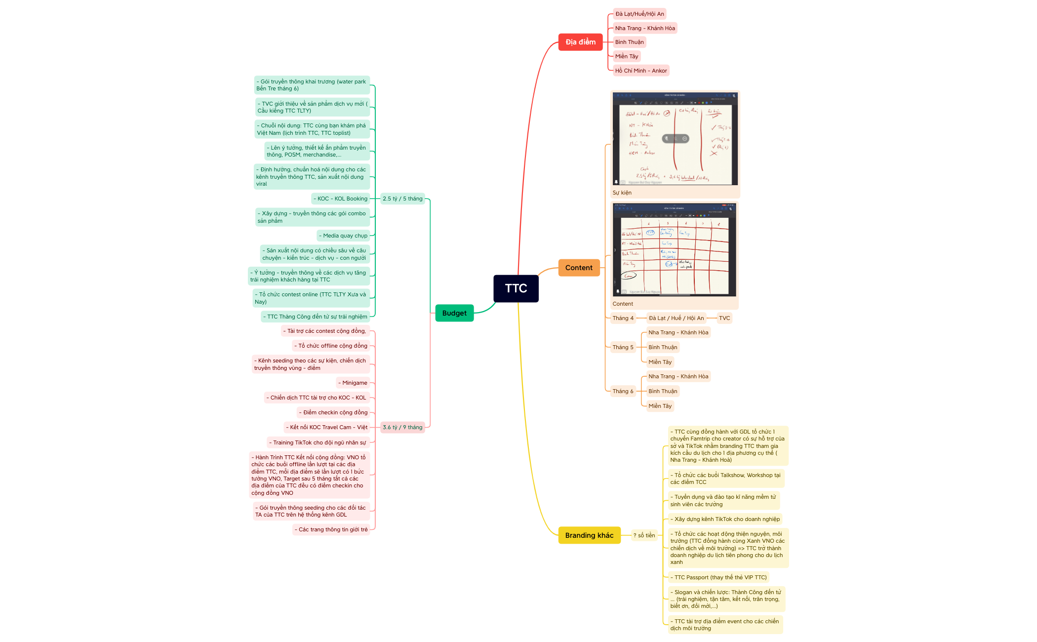 TTC.xmind - XMind Template