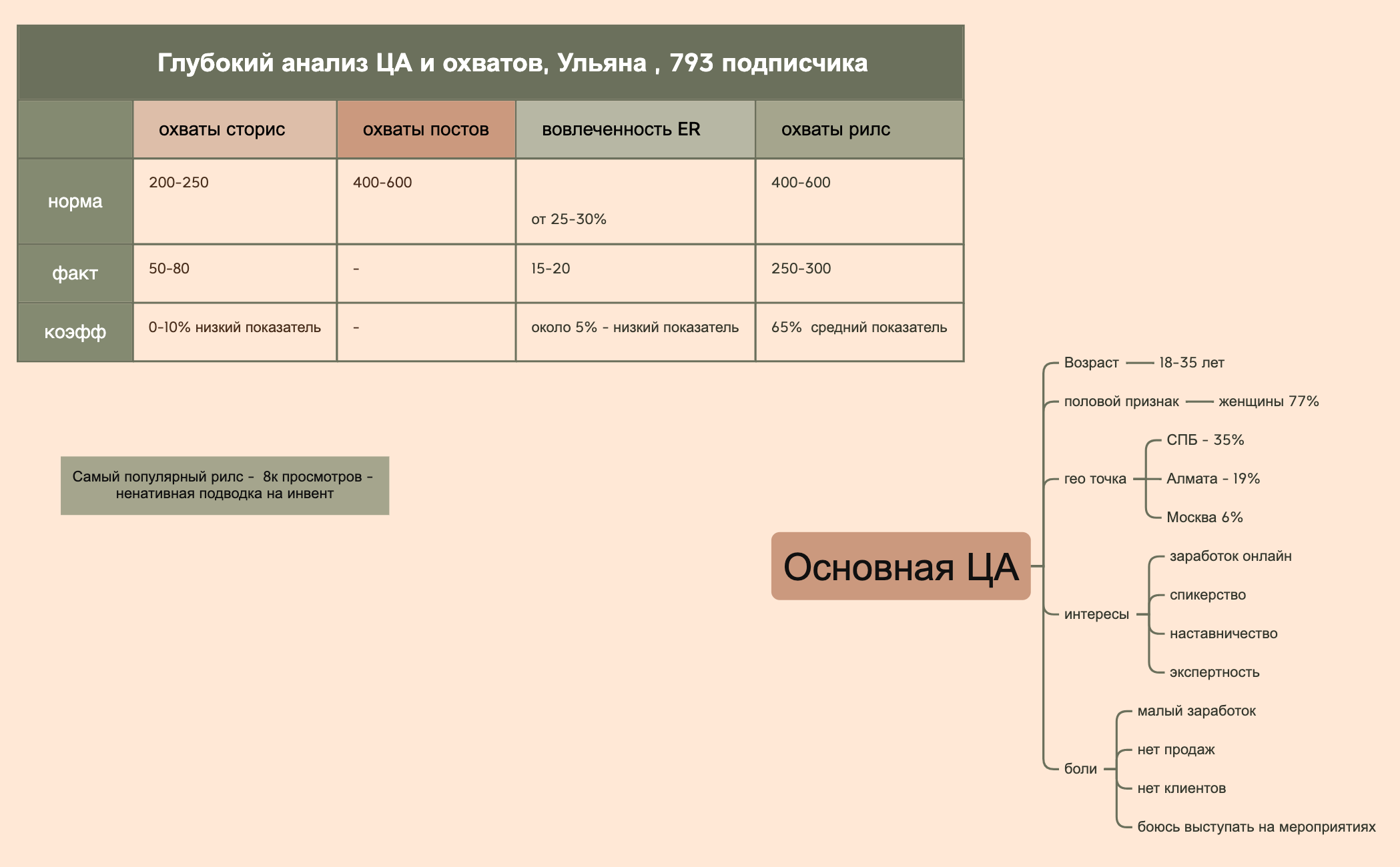 _Глубокий_анализ_ЦА_и_охватов,_Ульяна_,_793_подписчика preview 1