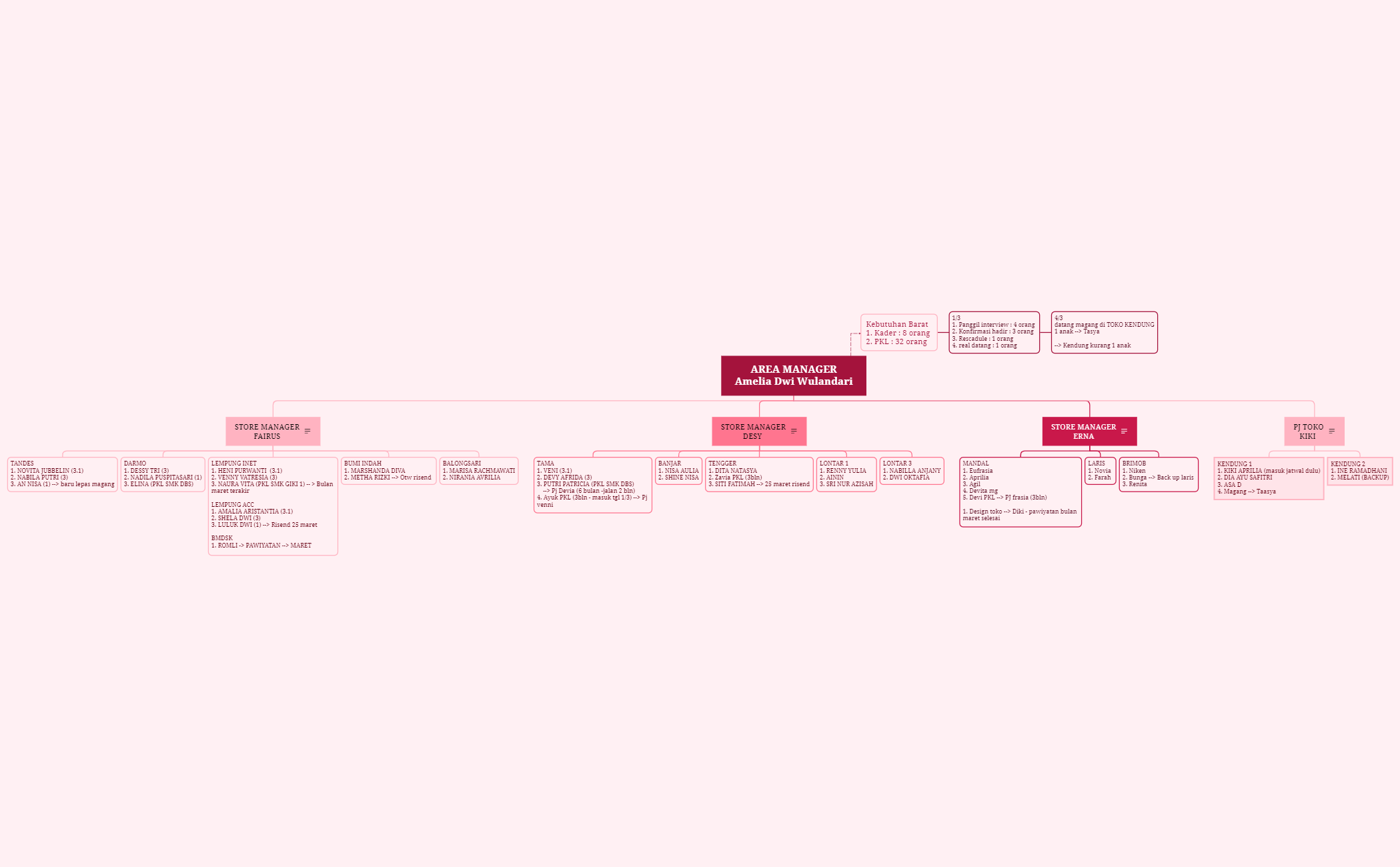 Area Manager Map AREA MANAGER - XMind Template