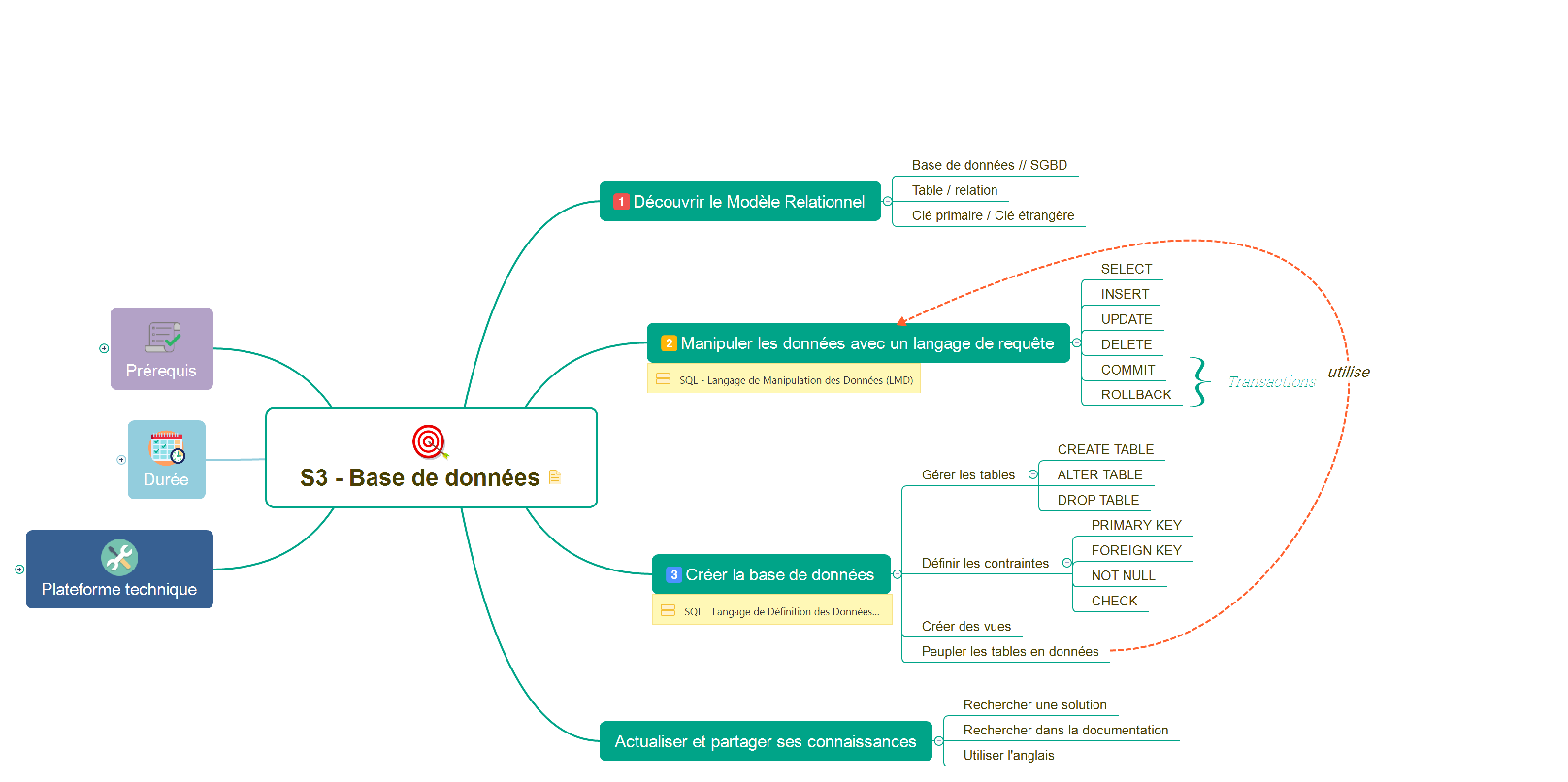 S3 - Base de données - XMind Template