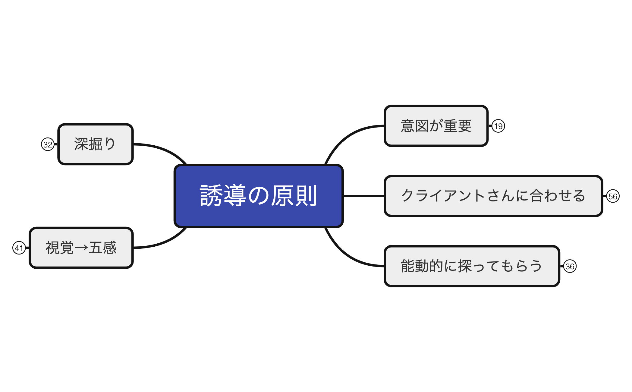 4-2誘導の原則 preview 1