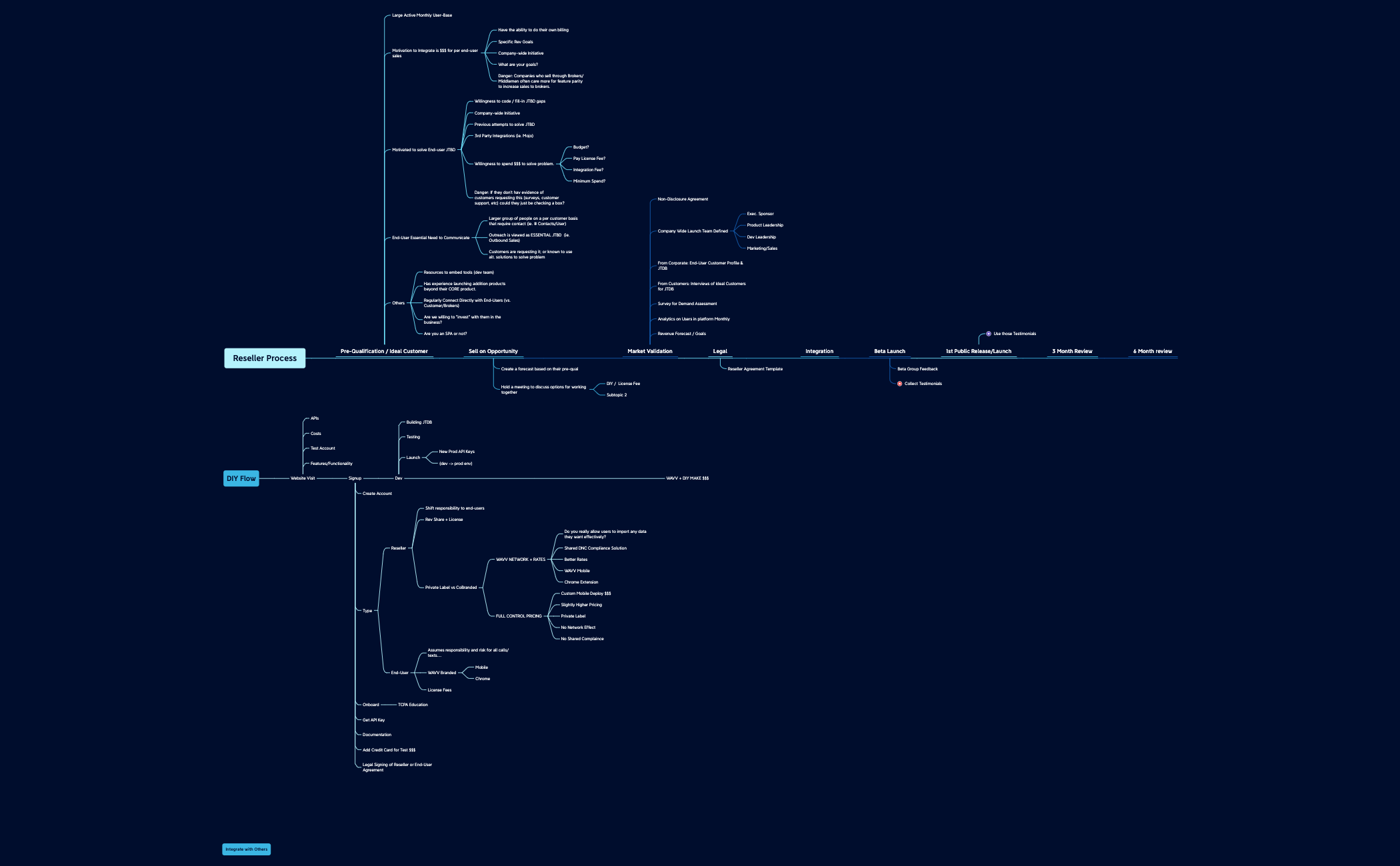 Reseller Process and DIY.xmind - XMind Template