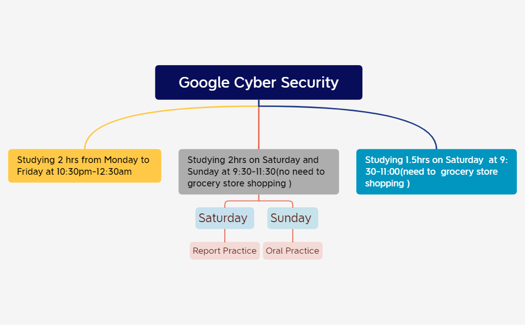 Google Cyber Security.xmind - XMind Template