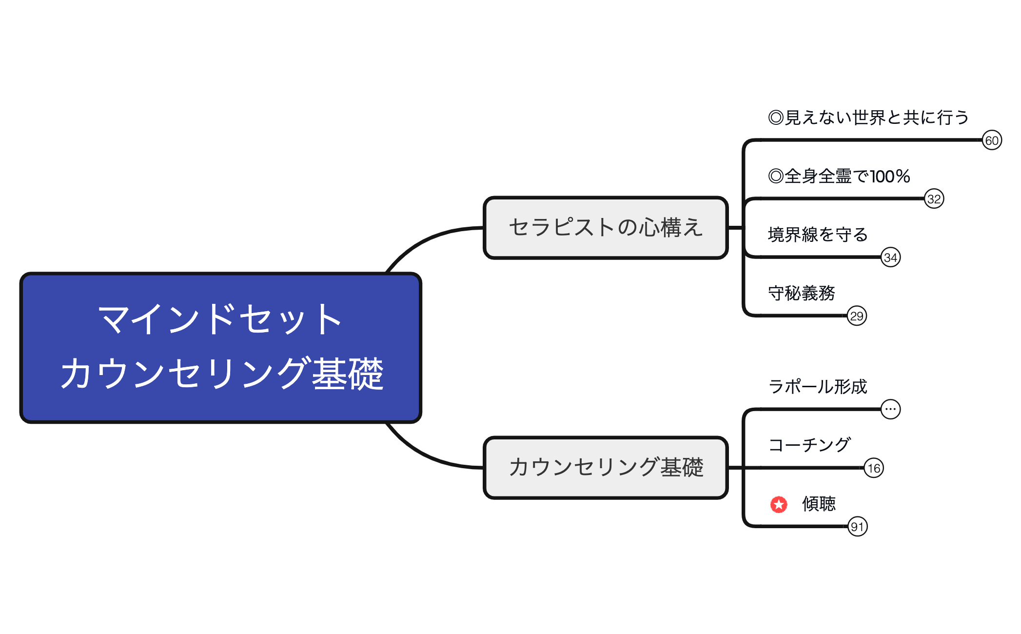 マインドセットカウンセリング基礎 preview 1