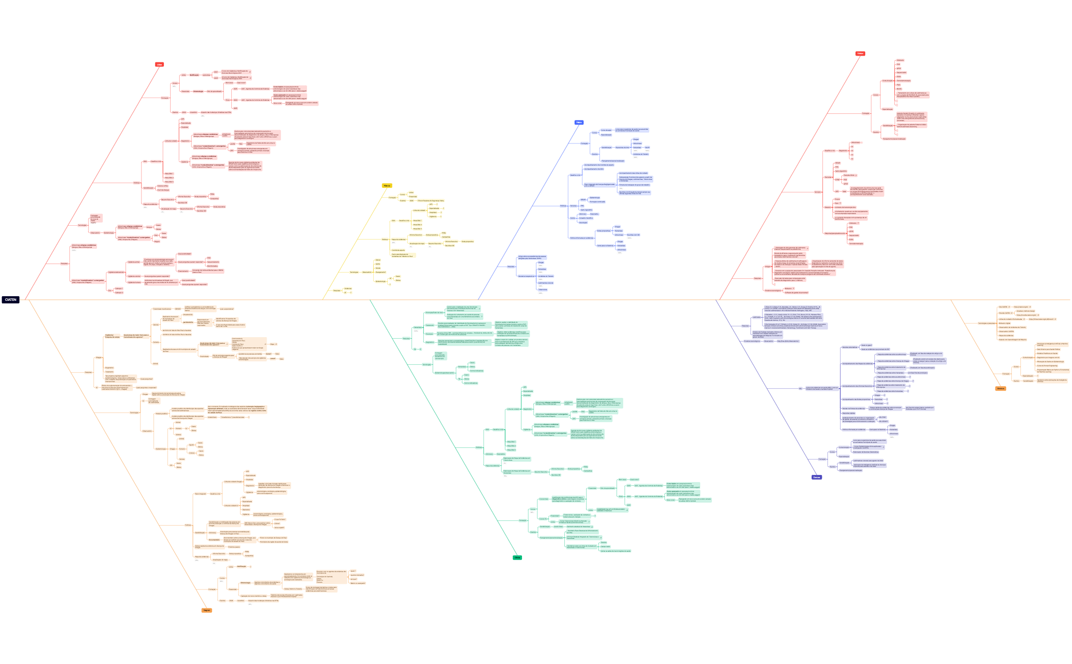 Mind Map - XMind Template