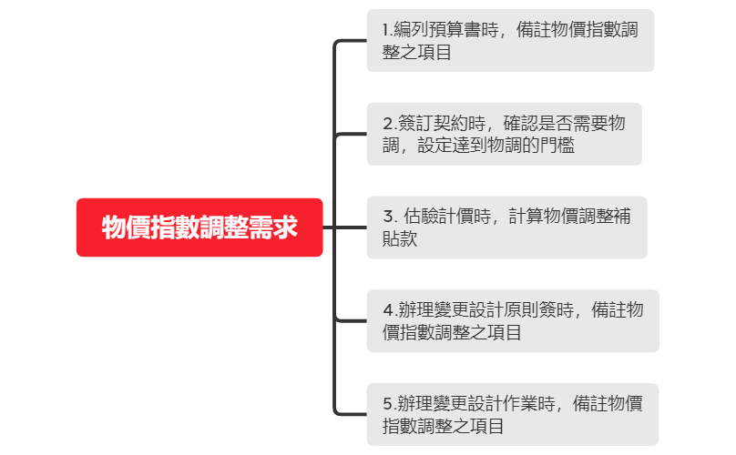 物價指數調整邏輯脈絡 preview 1