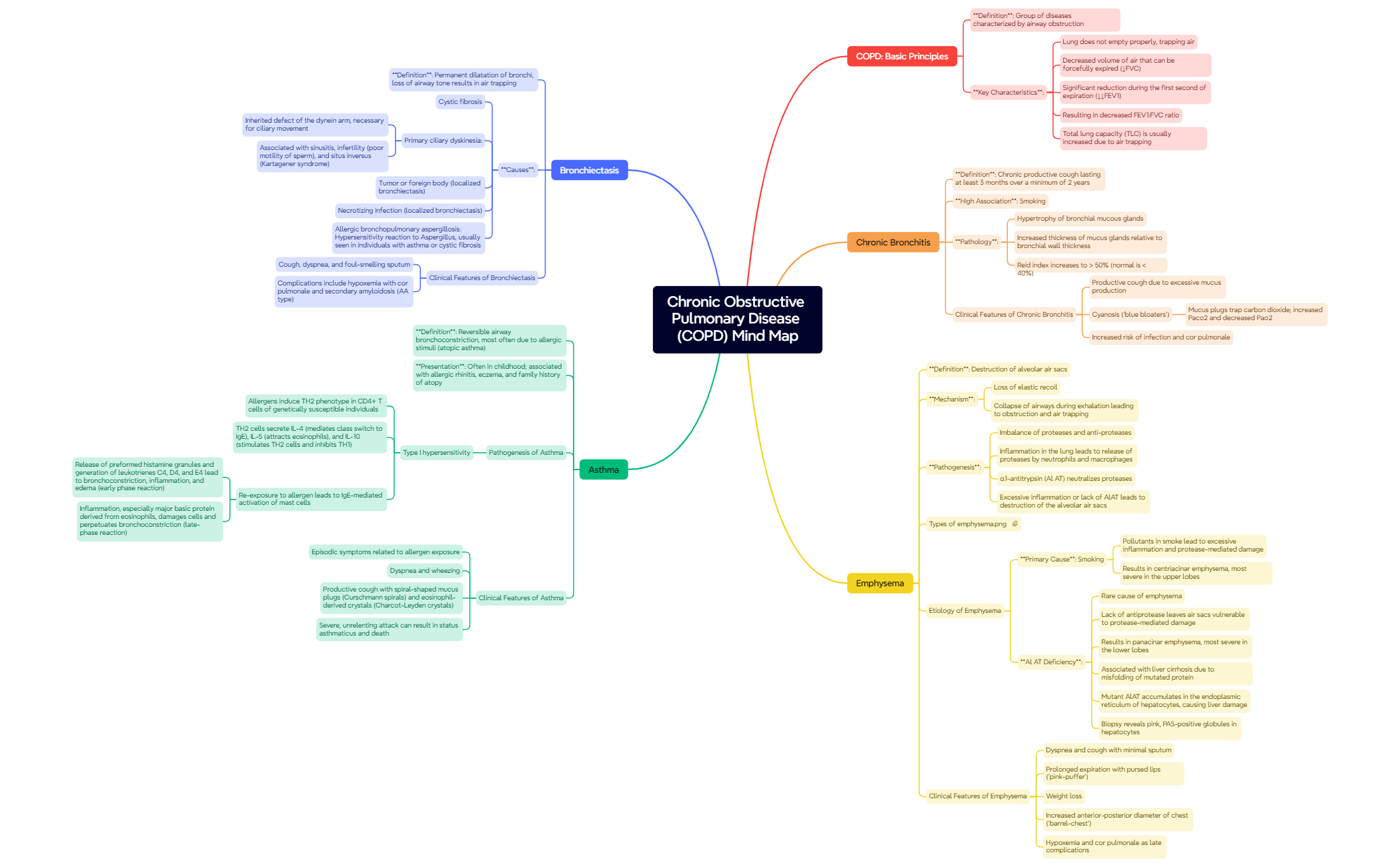 3. Chronic Obstructive Pulmonary Disease (COPD) Mind Map preview 1
