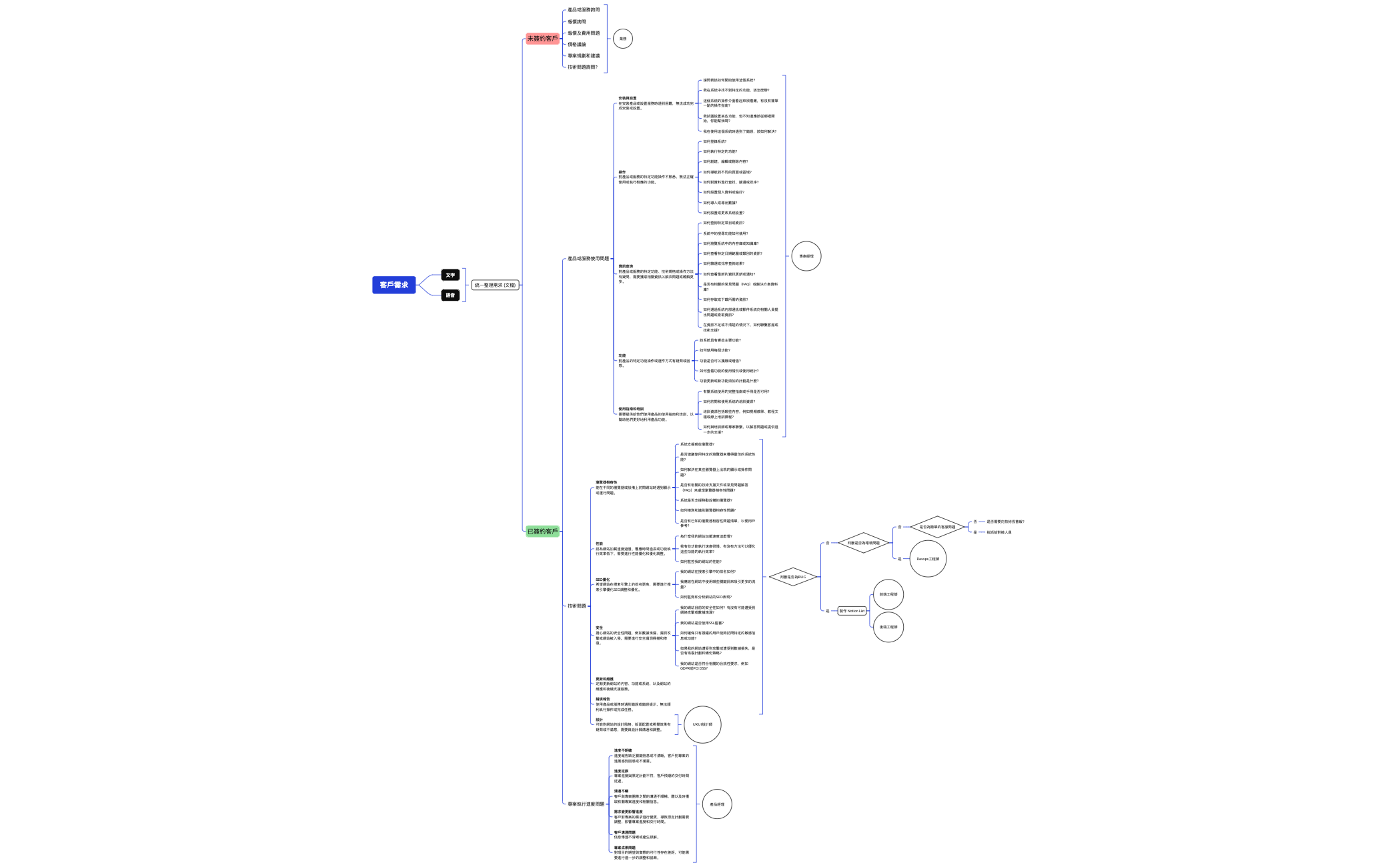 Logic Chart - XMind Template
