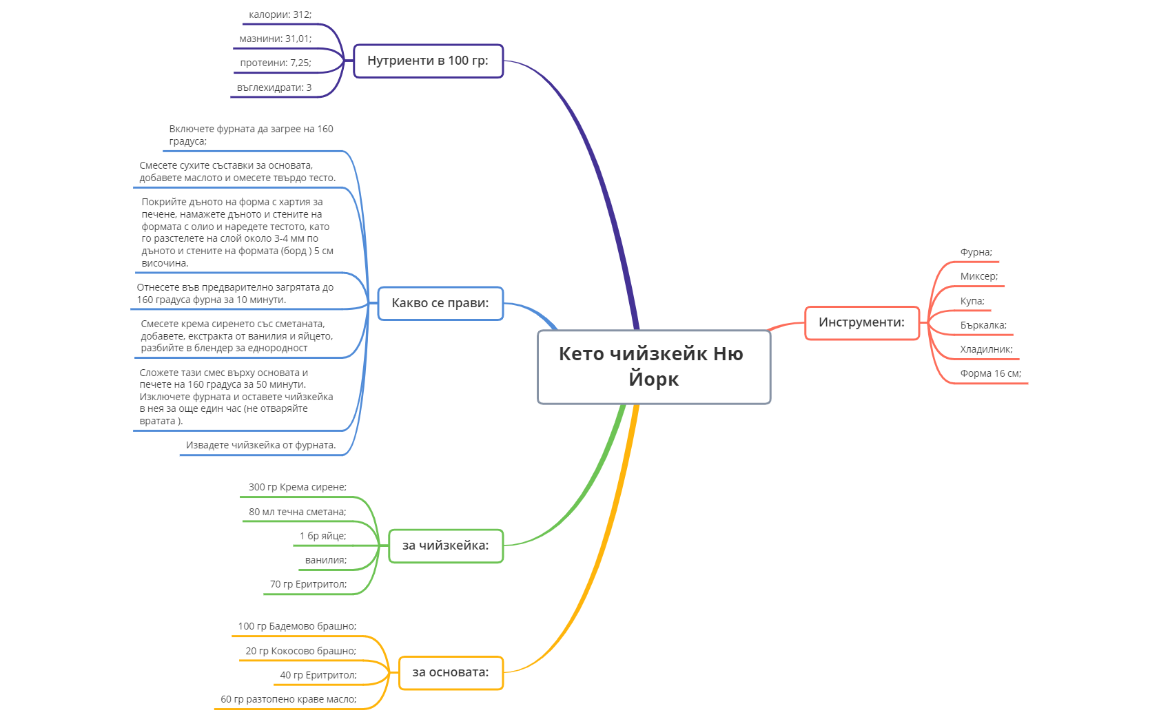 Кето чийзкейк Ню Йорк preview 1