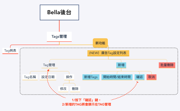 Bella後台_TAG廣告flow preview 1