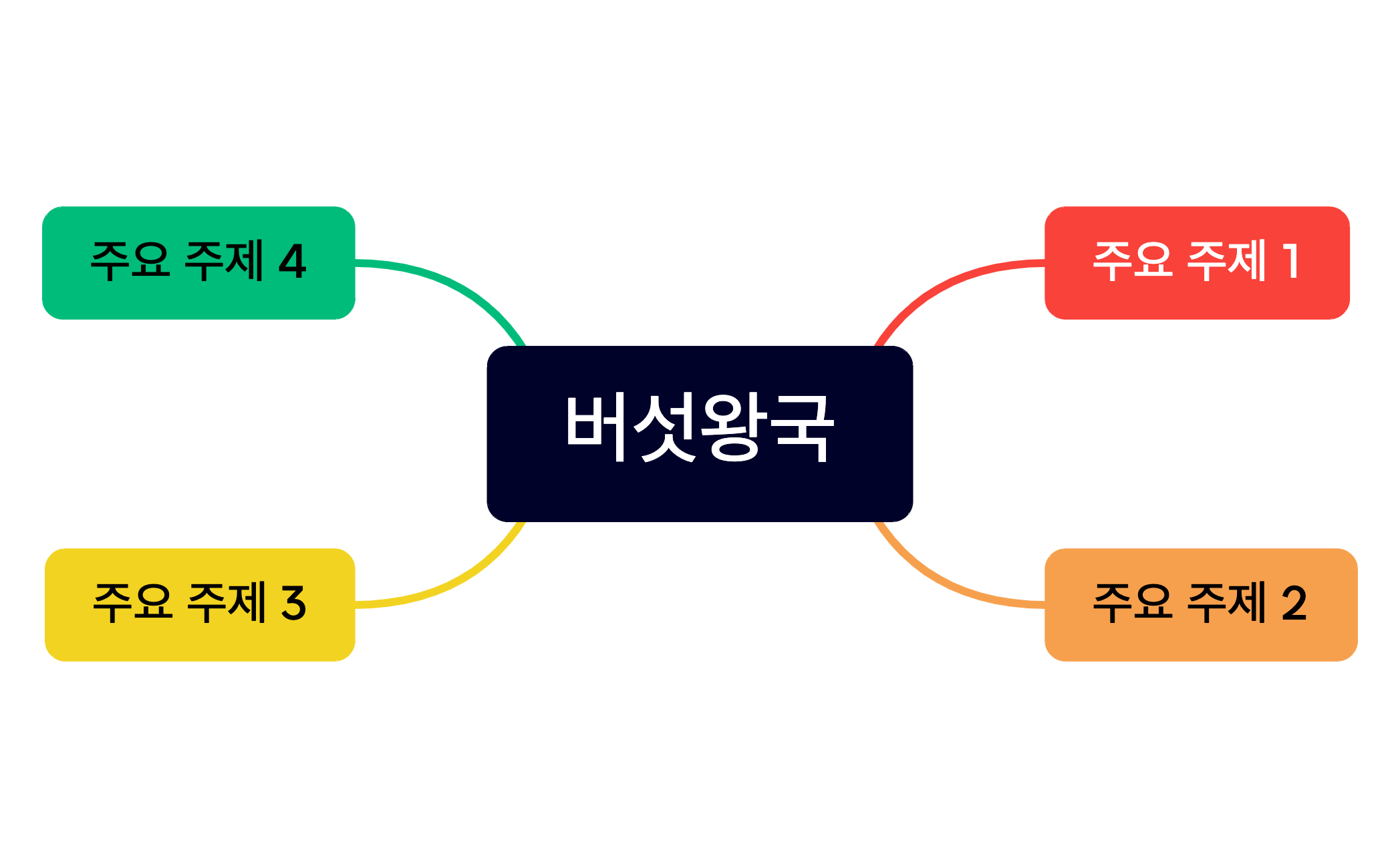 마인드 맵 - XMind Template