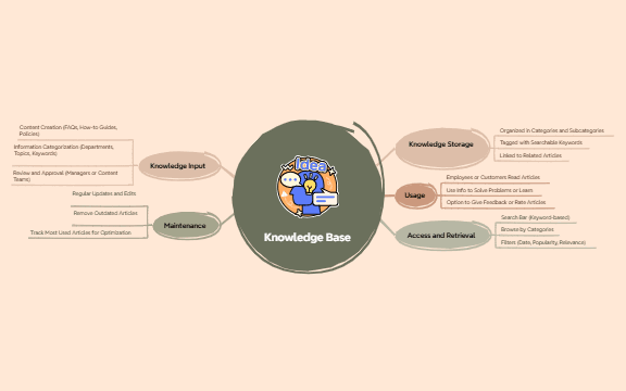 Mind Map for Knowledge Base preview 1