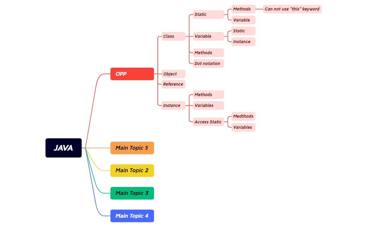 JAVA - XMind Template