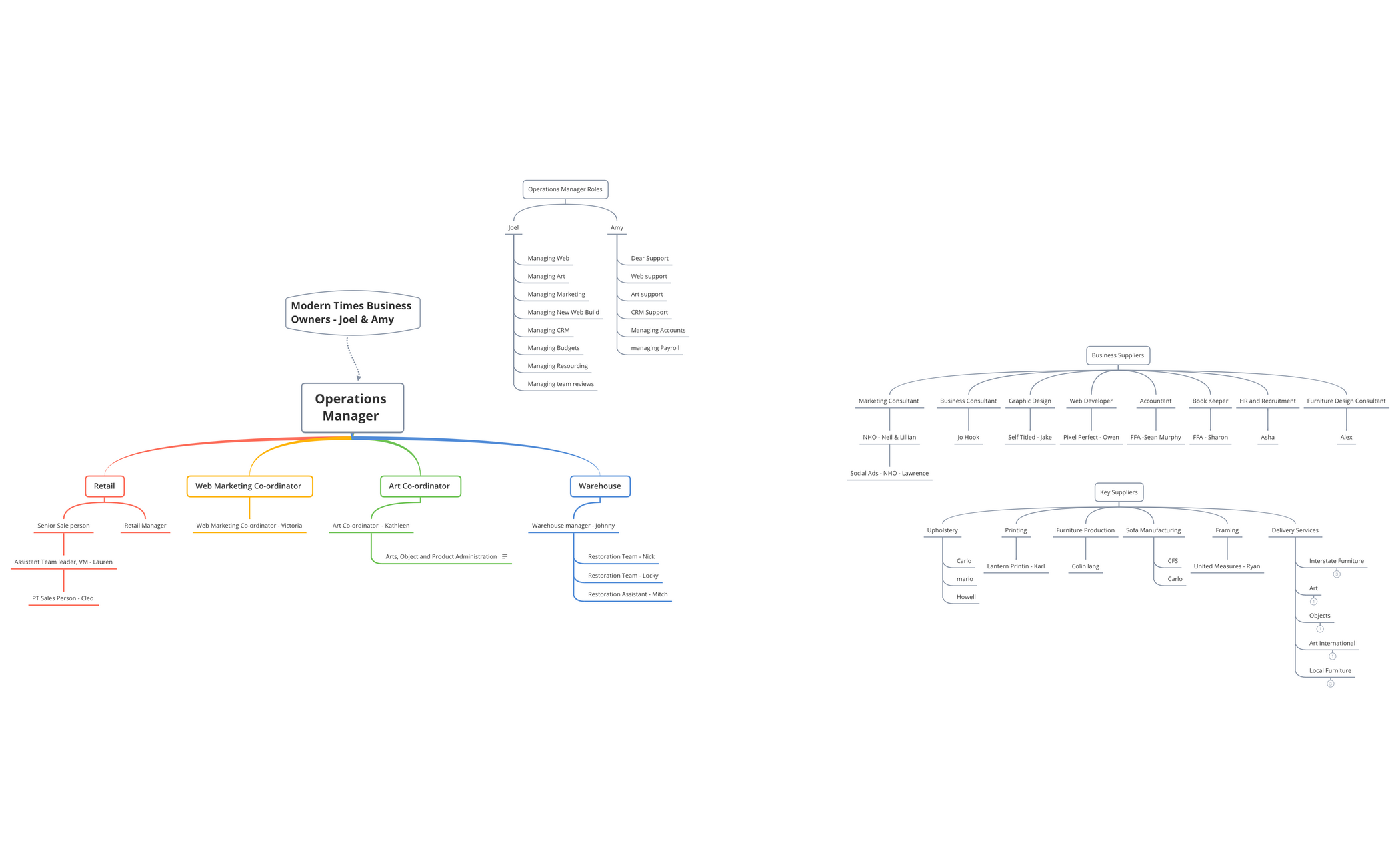 MT org chart 2021 draft - XMind Template