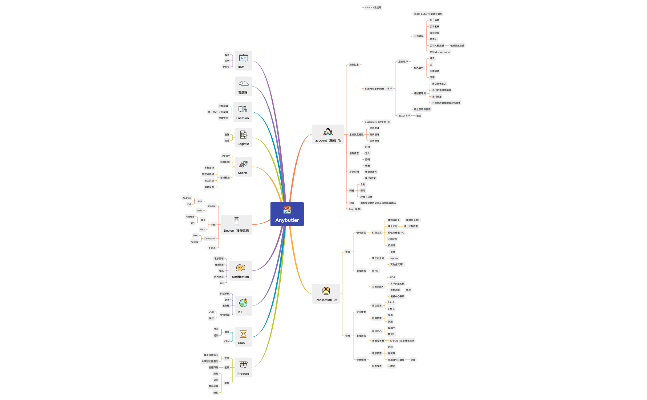 微服務計畫_roadmap.xmind preview 1
