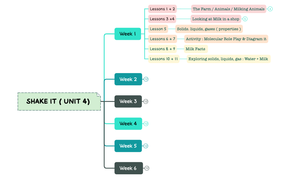 Take Notes - XMind Template