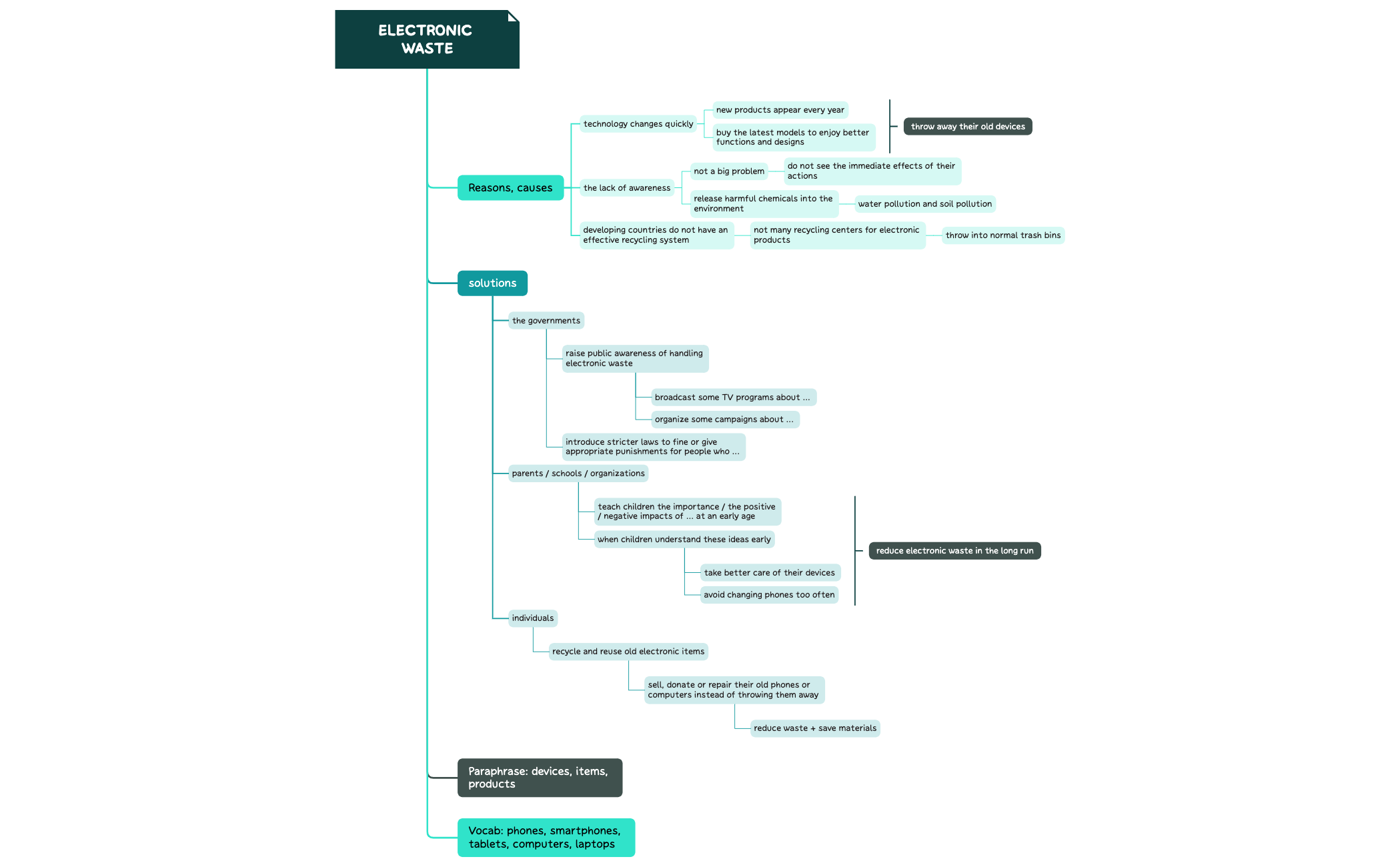 Take Notes - XMind Template