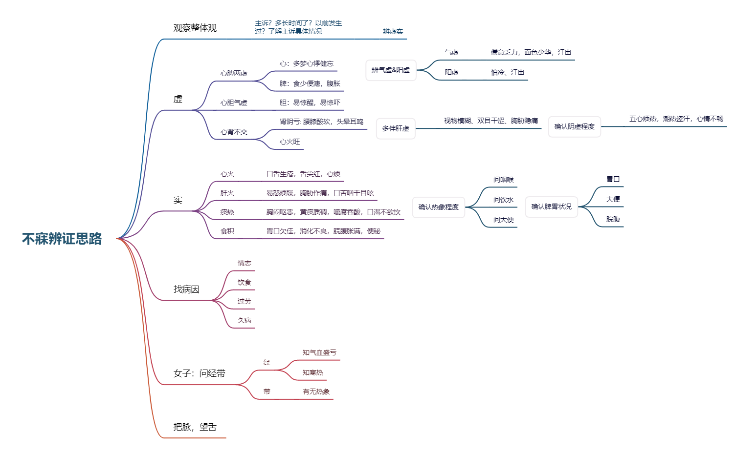 辨证思路 preview 1