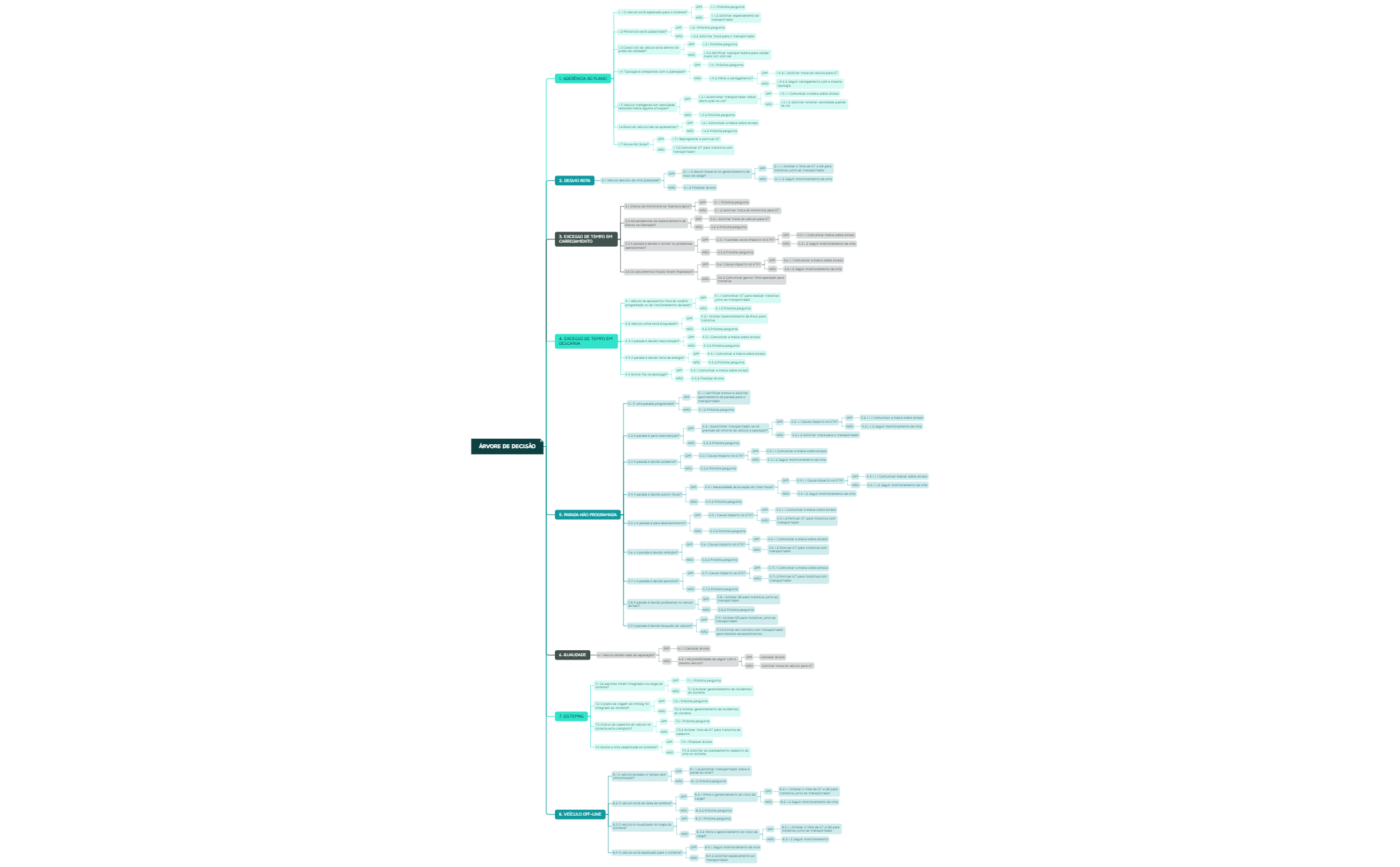 Take Notes - XMind Template