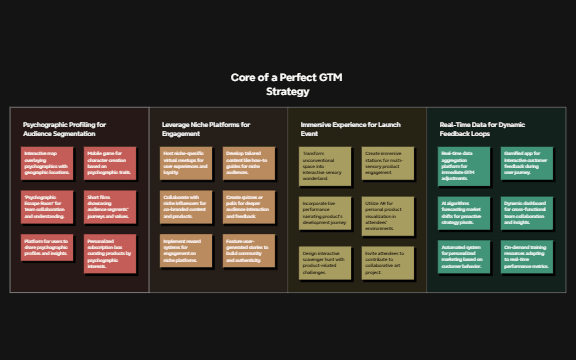 Core of a Perfect GTM Strategy - Brainstorm preview 1
