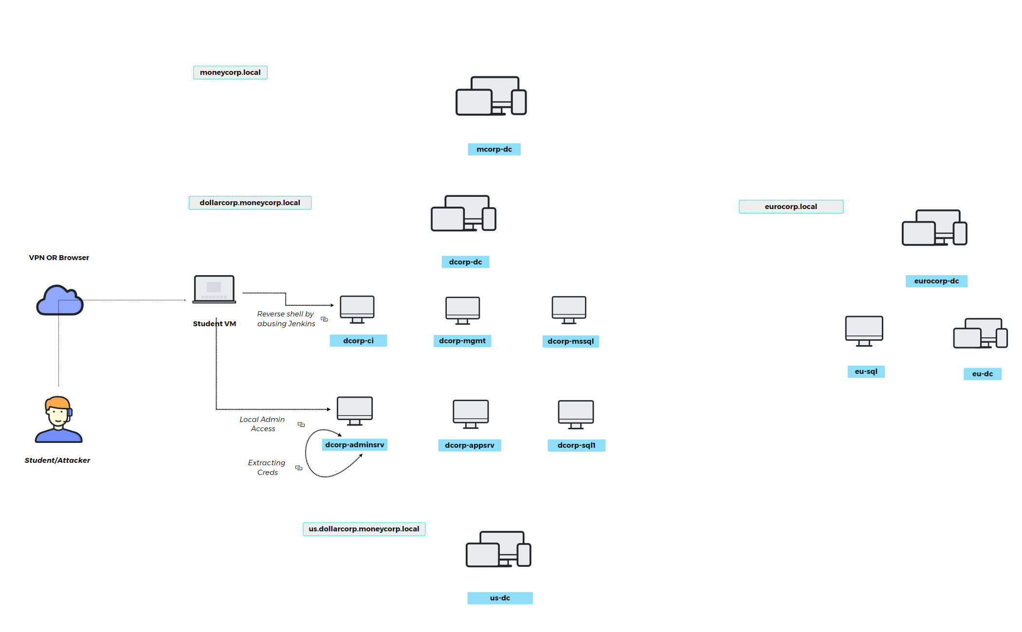 Student-VM - XMind Template
