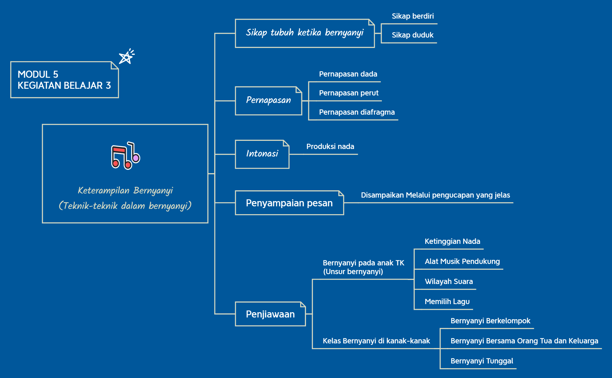 Modul 5 - KB 3 - Keterampilan Bernyanyi preview 1