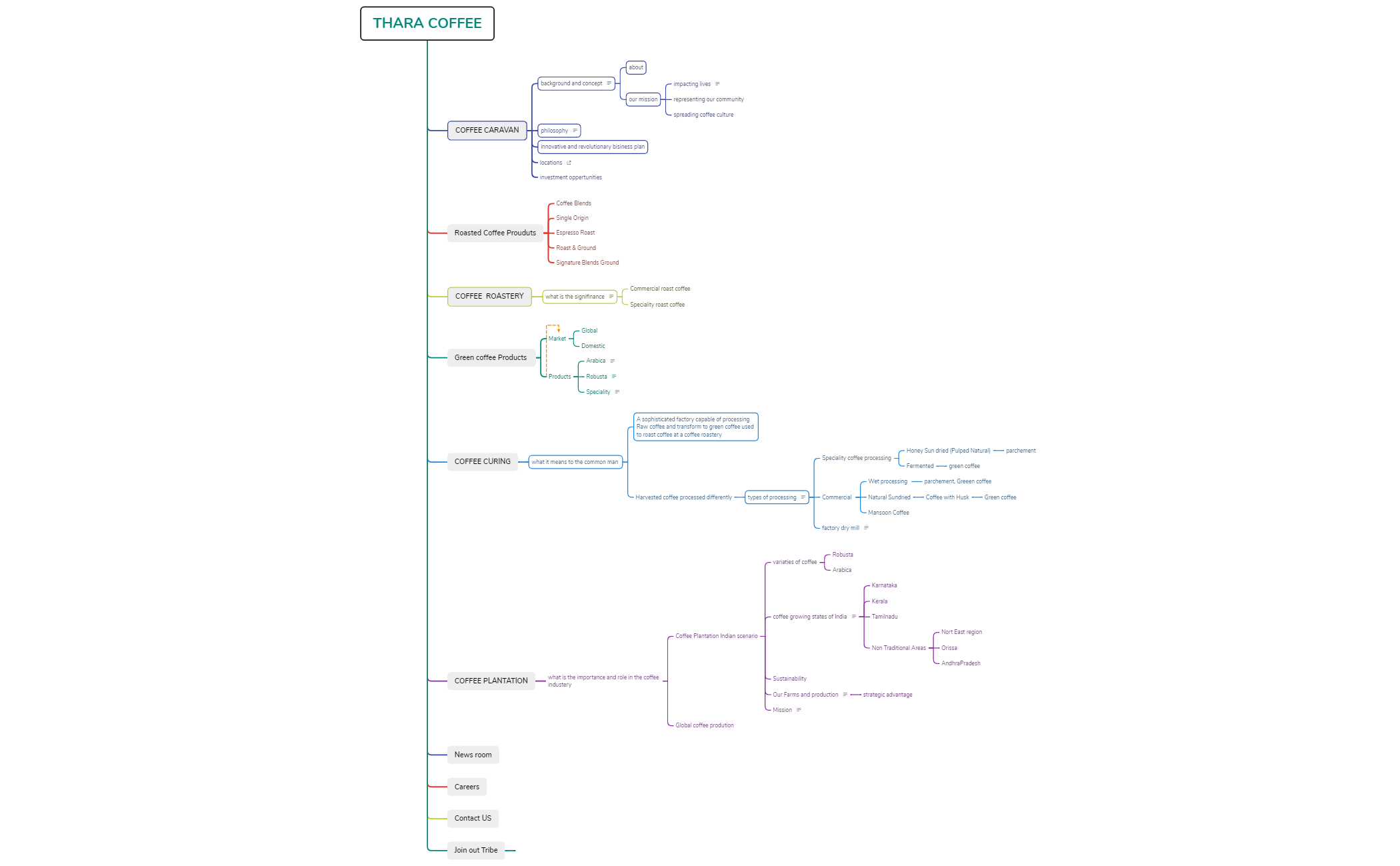 THARA COFFEE preview 1