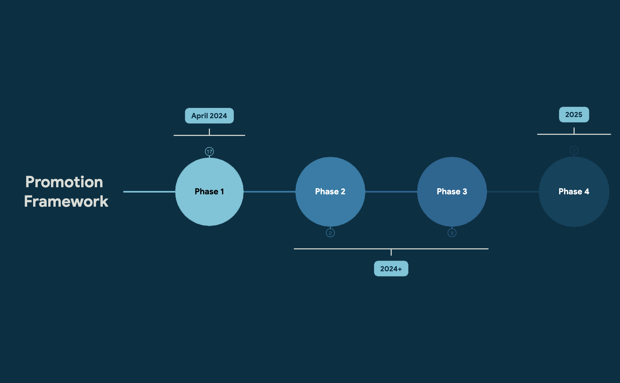 Promotion Framework Roadmap and Timelines - XMind Template